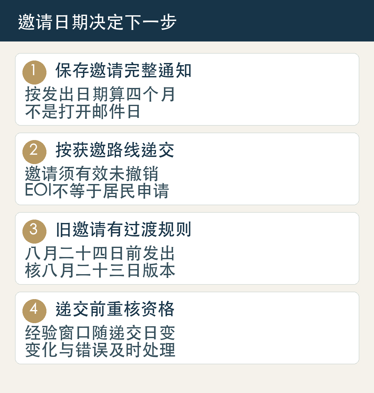 保存邀请完整通知,按发出日期算四个月,不是打开邮件日;按获邀路线递交,邀请须有效未撤销,EOI不等于居民申请;旧邀请有过渡规则,八月二十四日前发出,核八月二十三日版本;递交前重核资格,经验窗口随递交日变,变化与错误及时处理