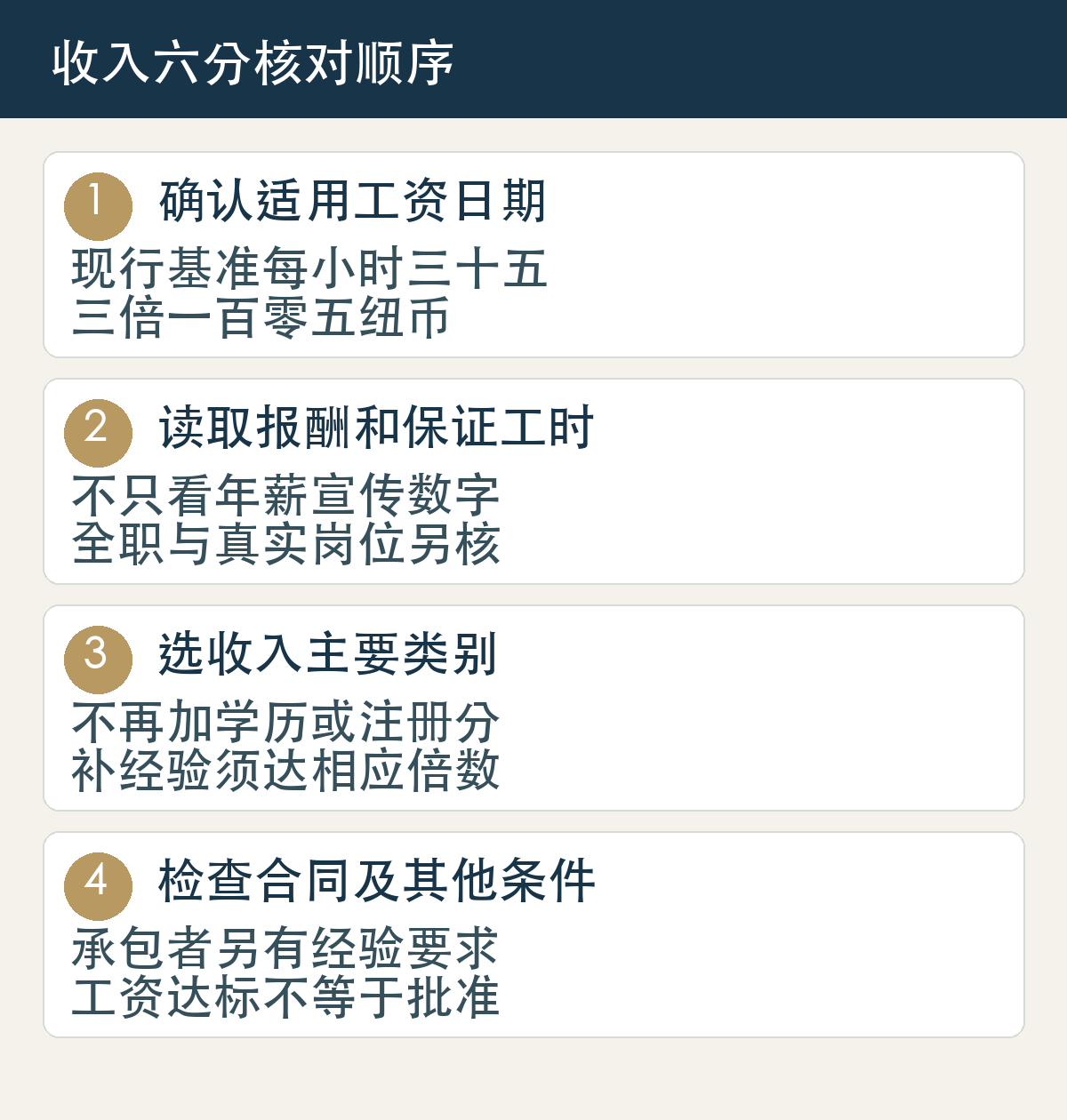 确认适用工资日期，现行基准每小时三十五，三倍一百零五纽币；读取报酬和保证工时，不只看年薪宣传数字，全职与真实岗位另核；选收入主要类别，不再加学历或注册分，补经验须达相应倍数；检查合同及其他条件，承包者另有经验要求，工资达标不等于批准