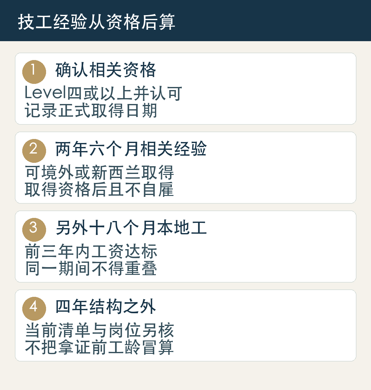 确认相关资格,Level四或以上并认可,记录正式取得日期;两年六个月相关经验,可境外或新西兰取得,取得资格后且不自雇;另外十八个月本地工,前三年内工资达标,同一期间不得重叠;四年结构之外,当前清单与岗位另核,不把拿证前工龄冒算