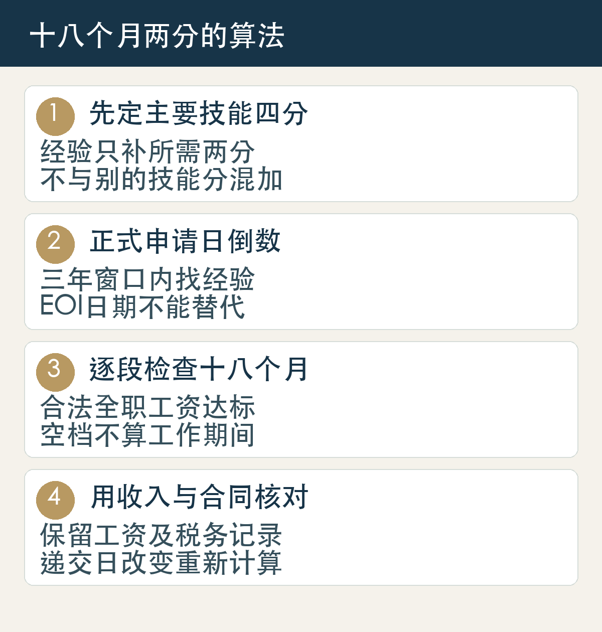 先定主要技能四分,经验只补所需两分,不与别的技能分混加;正式申请日倒数,三年窗口内找经验,EOI日期不能替代;逐段检查十八个月,合法全职工资达标,空档不算工作期间;用收入与合同核对,保留工资及税务记录,递交日改变重新计算