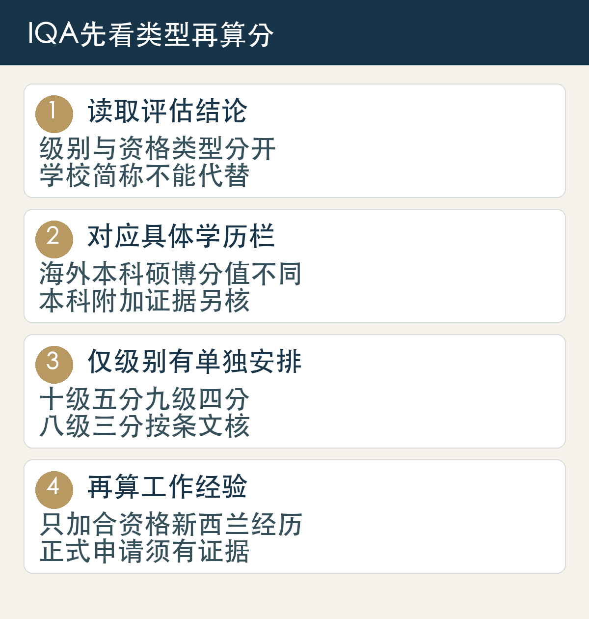 读取评估结论,级别与资格类型分开,学校简称不能代替;对应具体学历栏,海外本科硕博分值不同,本科附加证据另核;仅级别有单独安排,十级五分九级四分,八级三分按条文核;再算工作经验,只加合资格新西兰经历,正式申请须有证据