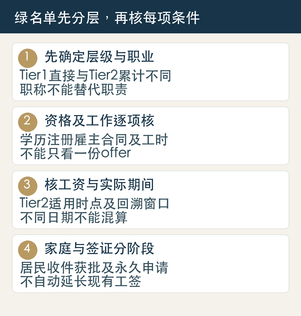 绿名单准备四步:确认Tier1或Tier2与真实职业;核学历注册及雇主合同;核工资时点与所需工作经验;分别办理家庭居民和后续永久居民安排