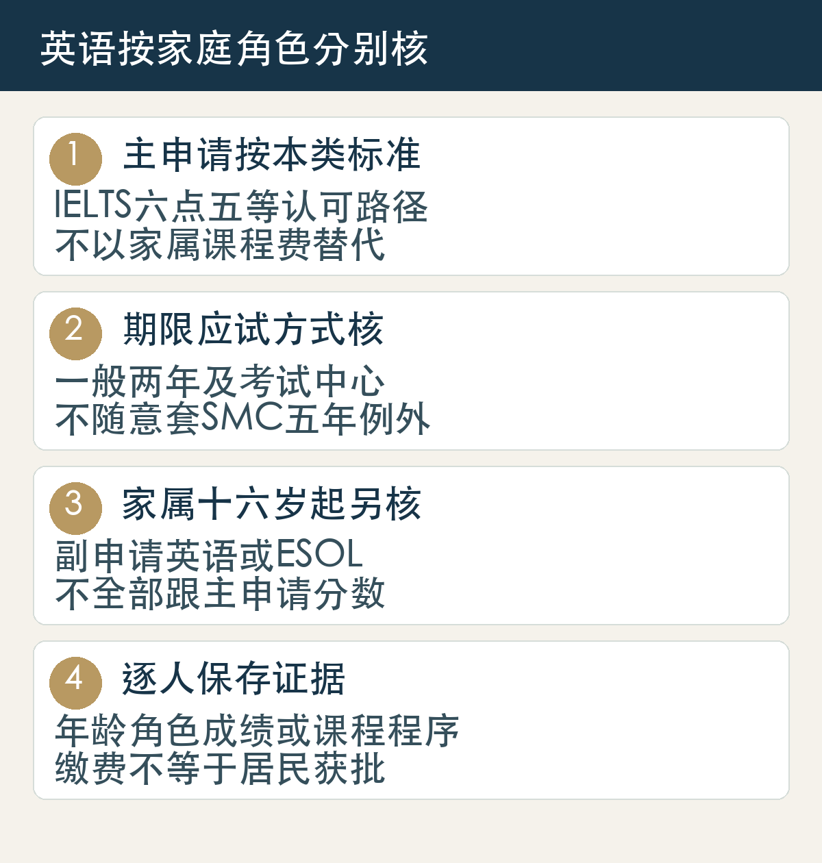 主申请按本类标准，IELTS六点五等认可路径，不以家属课程费替代；期限应试方式核，一般两年及考试中心，不随意套SMC五年例外；家属十六岁起另核，副申请英语或ESOL，不全部跟主申请分数；逐人保存证据，年龄角色成绩或课程程序，缴费不等于居民获批