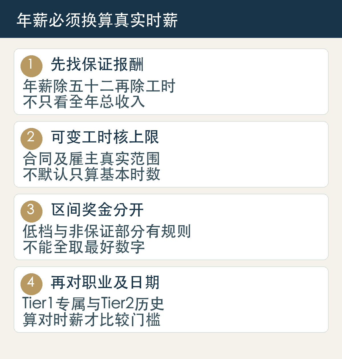 先找保证报酬,年薪除五十二再除工时,不只看全年总收入;可变工时核上限,合同及雇主真实范围,不默认只算基本时数;区间奖金分开,低档与非保证部分有规则,不能全取最好数字;再对职业及日期,Tier1专属与Tier2历史,算对时薪才比较门槛
