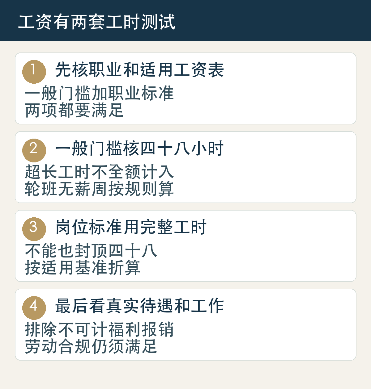 先核职业和适用工资表,一般门槛加职业标准,两项都要满足;一般门槛核四十八小时,超长工时不全额计入,轮班无薪周按规则算;岗位标准用完整工时,不能也封顶四十八,按适用基准折算;最后看真实待遇和工作,排除不可计福利报销,劳动合规仍须满足