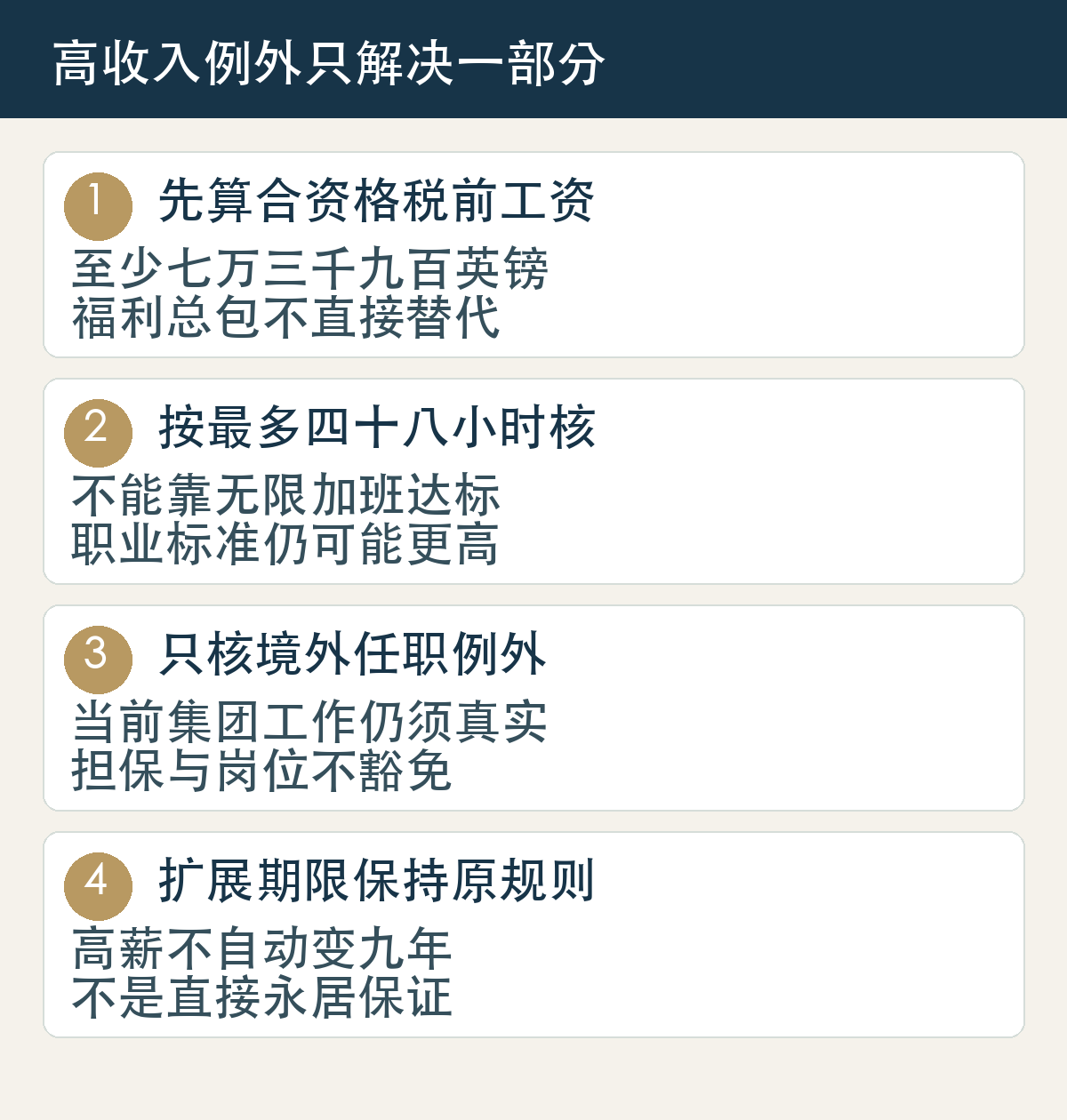 先算合资格税前工资,至少七万三千九百英镑,福利总包不直接替代;按最多四十八小时核,不能靠无限加班达标,职业标准仍可能更高;只核境外任职例外,当前集团工作仍须真实,担保与岗位不豁免;扩展期限保持原规则,高薪不自动变九年,不是直接永居保证