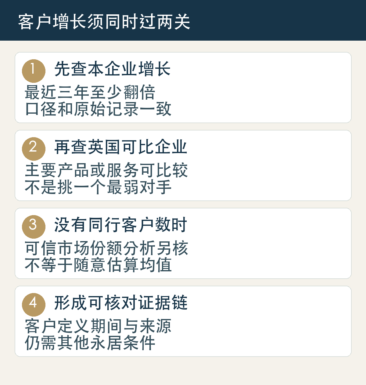 先查本企业增长,最近三年至少翻倍,口径和原始记录一致;再查英国可比企业,主要产品或服务可比较,不是挑一个最弱对手;没有同行客户数时,可信市场份额分析另核,不等于随意估算均值;形成可核对证据链,客户定义期间与来源,仍需其他永居条件