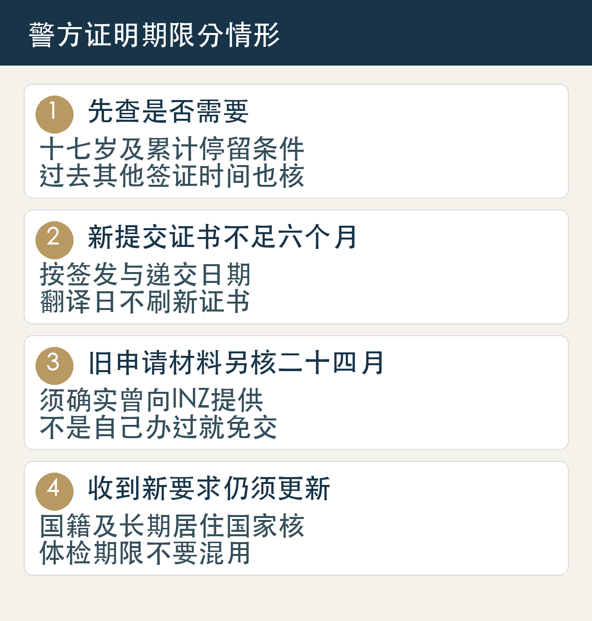 先查是否需要,十七岁及累计停留条件,过去其他签证时间也核;新提交证书不足六个月,按签发与递交日期,翻译日不刷新证书;旧申请材料另核二十四月,须确实曾向INZ提供,不是自己办过就免交;收到新要求仍须更新,国籍及长期居住国家核,体检期限不要混用