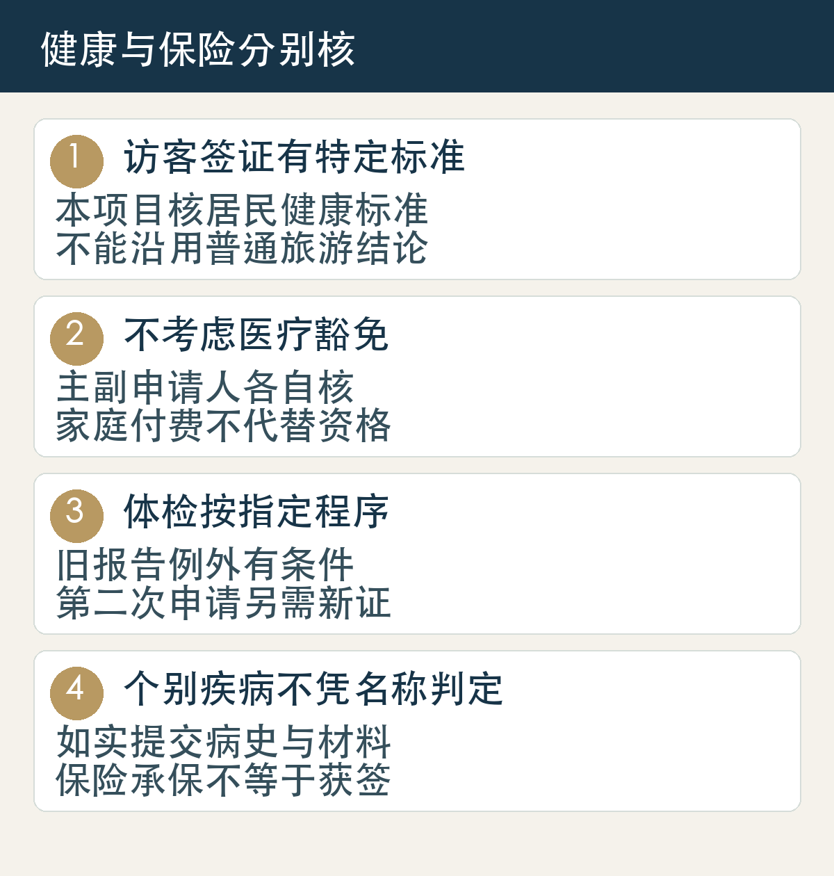 访客签证有特定标准，本项目核居民健康标准，不能沿用普通旅游结论；不考虑医疗豁免，主副申请人各自核，家庭付费不代替资格；体检按指定程序，旧报告例外有条件，第二次申请另需新证；个别疾病不凭名称判定，如实提交病史与材料，保险承保不等于获签