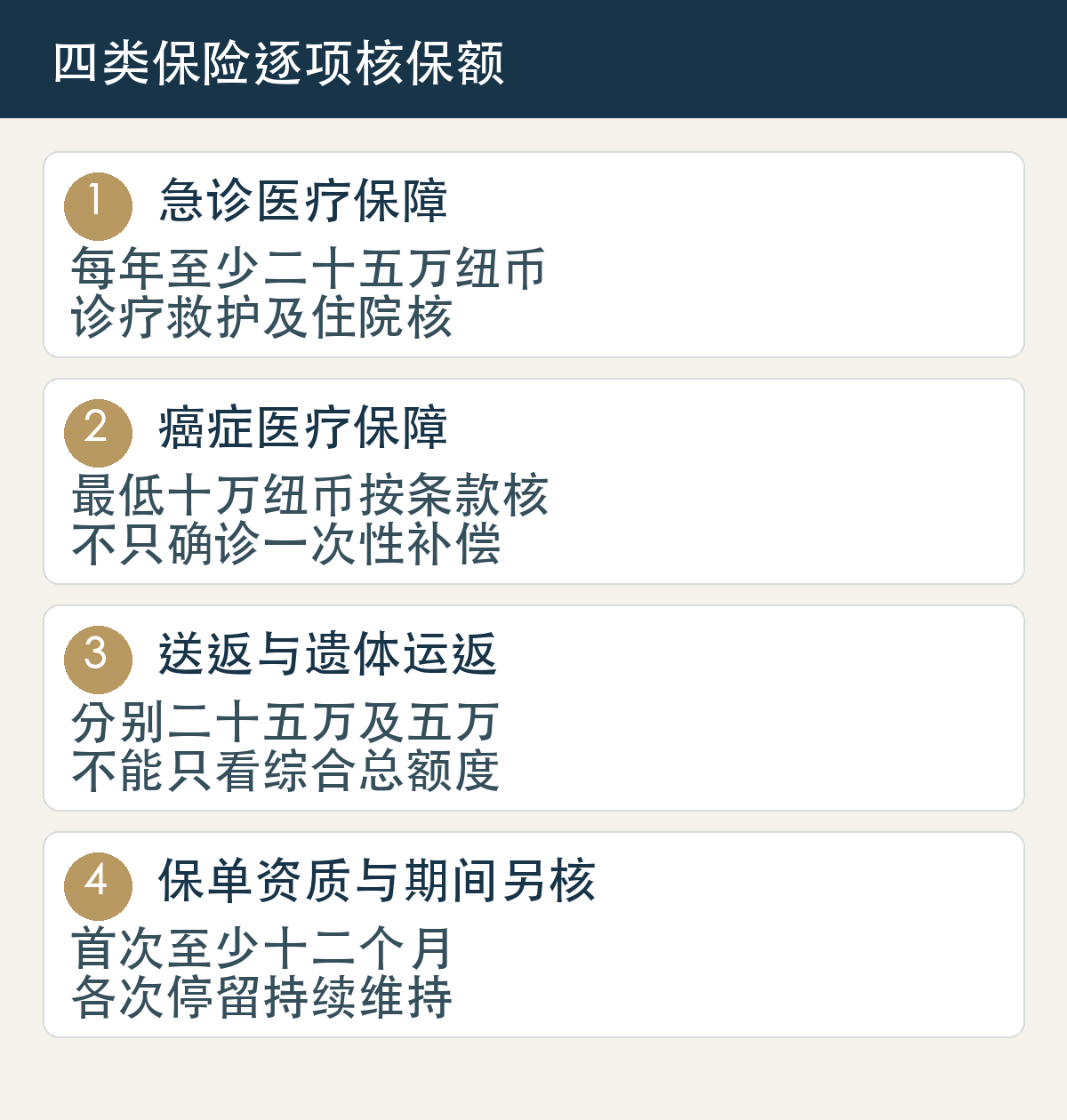 急诊医疗保障,每年至少二十五万纽币,诊疗救护及住院核;癌症医疗保障,最低十万纽币按条款核,不只确诊一次性补偿;送返与遗体运返,分别二十五万及五万,不能只看综合总额度;保单资质与期间另核,首次至少十二个月,各次停留持续维持