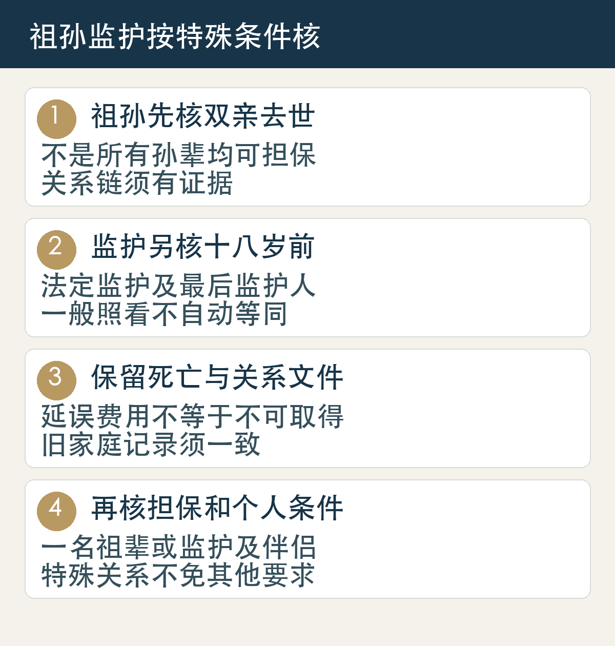 祖孙先核双亲去世,不是所有孙辈均可担保,关系链须有证据;监护另核十八岁前,法定监护及最后监护人,一般照看不自动等同;保留死亡与关系文件,延误费用不等于不可取得,旧家庭记录须一致;再核担保和个人条件,一名祖辈或监护及伴侣,特殊关系不免其他要求