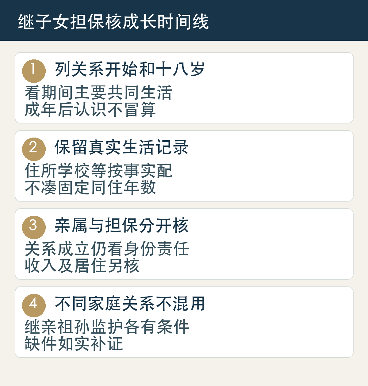 列关系开始和十八岁，看期间主要共同生活，成年后认识不冒算；保留真实生活记录，住所学校等按事实配，不凑固定同住年数；亲属与担保分开核，关系成立仍看身份责任，收入及居住另核；不同家庭关系不混用，继亲祖孙监护各有条件，缺件如实补证