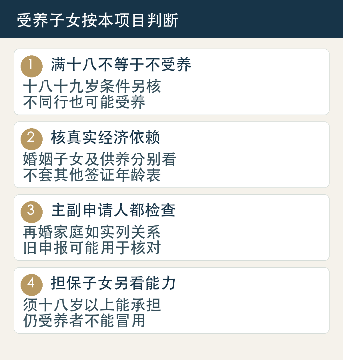 满十八不等于不受养，十八十九岁条件另核，不同行也可能受养；核真实经济依赖，婚姻子女及供养分别看，不套其他签证年龄表；主副申请人都检查，再婚家庭如实列关系，旧申报可能用于核对；担保子女另看能力，须十八岁以上能承担，仍受养者不能冒用