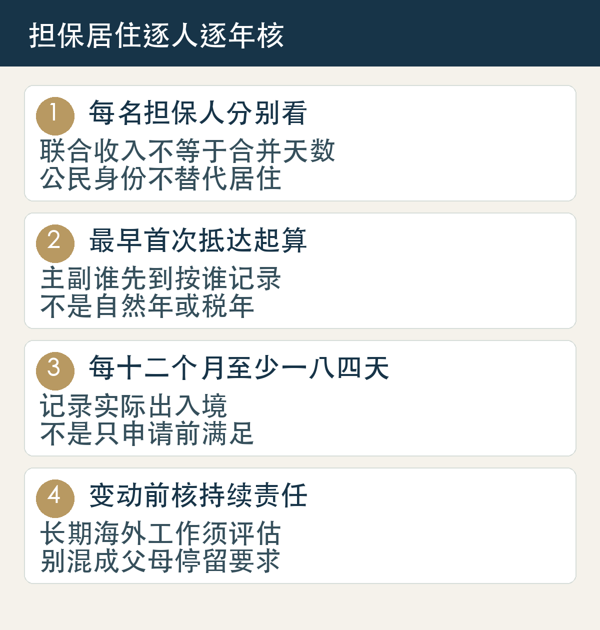 每名担保人分别看,联合收入不等于合并天数,公民身份不替代居住;最早首次抵达起算,主副谁先到按谁记录,不是自然年或税年;每十二个月至少一八四天,记录实际出入境,不是只申请前满足;变动前核持续责任,长期海外工作须评估,别混成父母停留要求