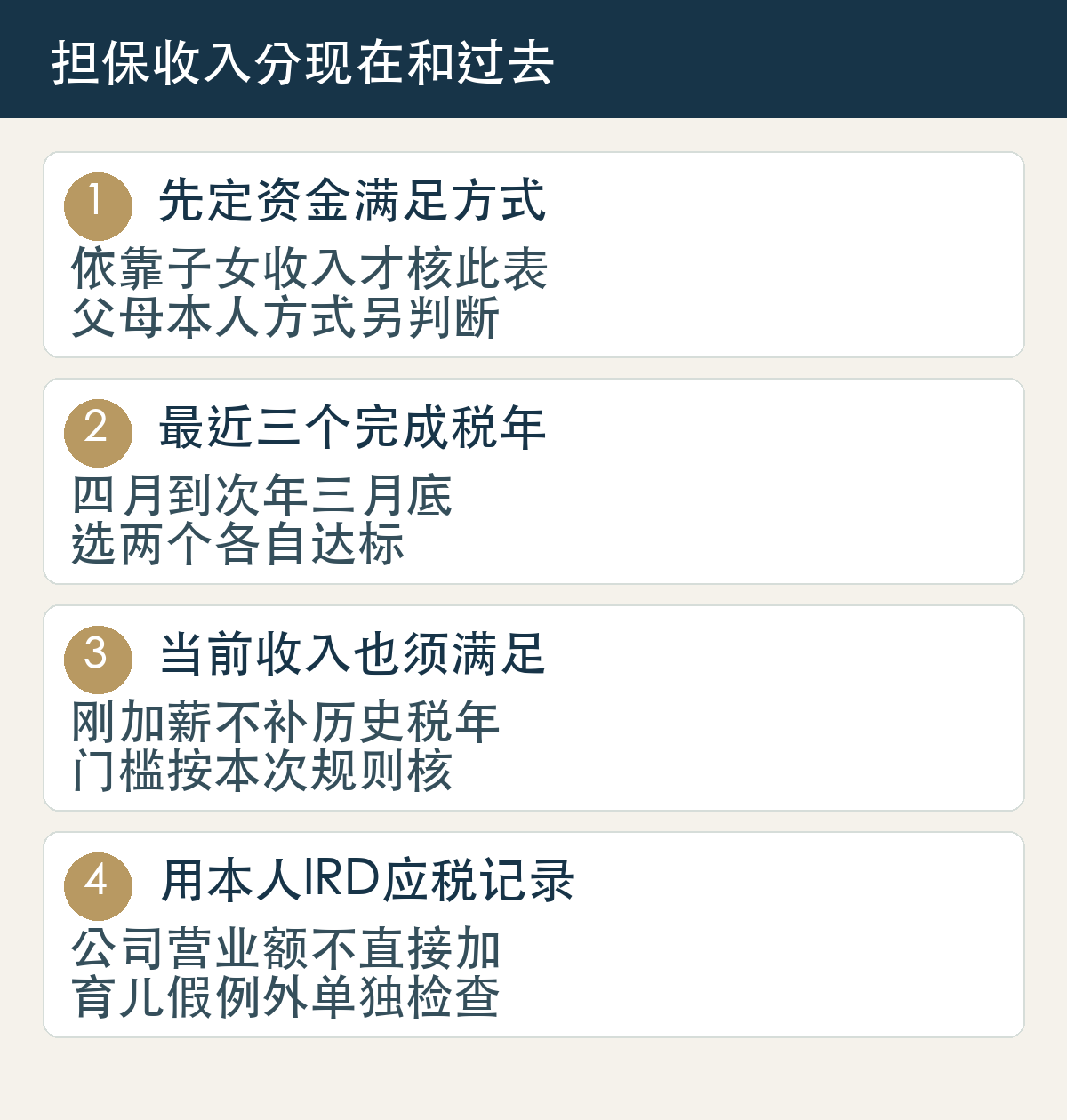 先定资金满足方式,依靠子女收入才核此表,父母本人方式另判断;最近三个完成税年,四月到次年三月底,选两个各自达标;当前收入也须满足,刚加薪不补历史税年,门槛按本次规则核;用本人IRD应税记录,公司营业额不直接加,育儿假例外单独检查