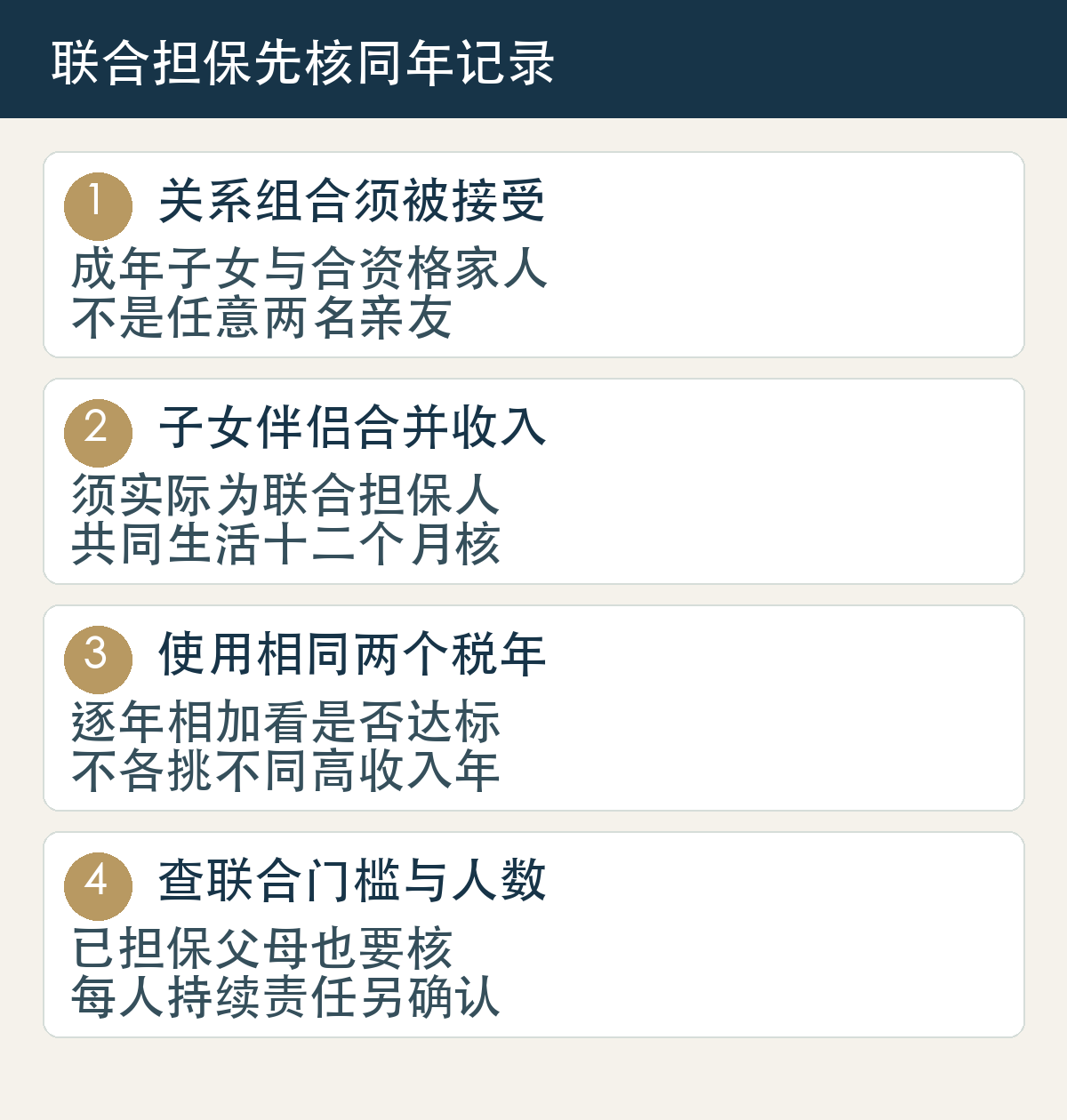 关系组合须被接受,成年子女与合资格家人,不是任意两名亲友;子女伴侣合并收入,须实际为联合担保人,共同生活十二个月核;使用相同两个税年,逐年相加看是否达标,不各挑不同高收入年;查联合门槛与人数,已担保父母也要核,每人持续责任另确认