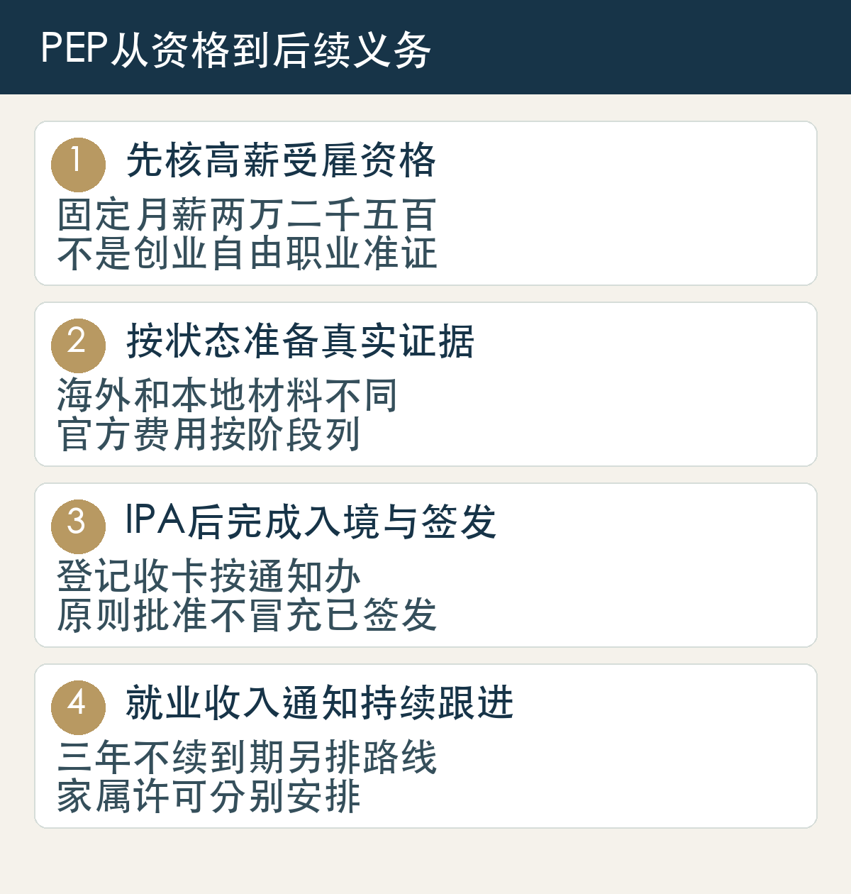 先核高薪受雇资格，固定月薪两万二千五百，不是创业自由职业准证；按状态准备真实证据，海外和本地材料不同，官方费用按阶段列；IPA后完成入境与签发，登记收卡按通知办，原则批准不冒充已签发；就业收入通知持续跟进，三年不续到期另排路线，家属许可分别安排