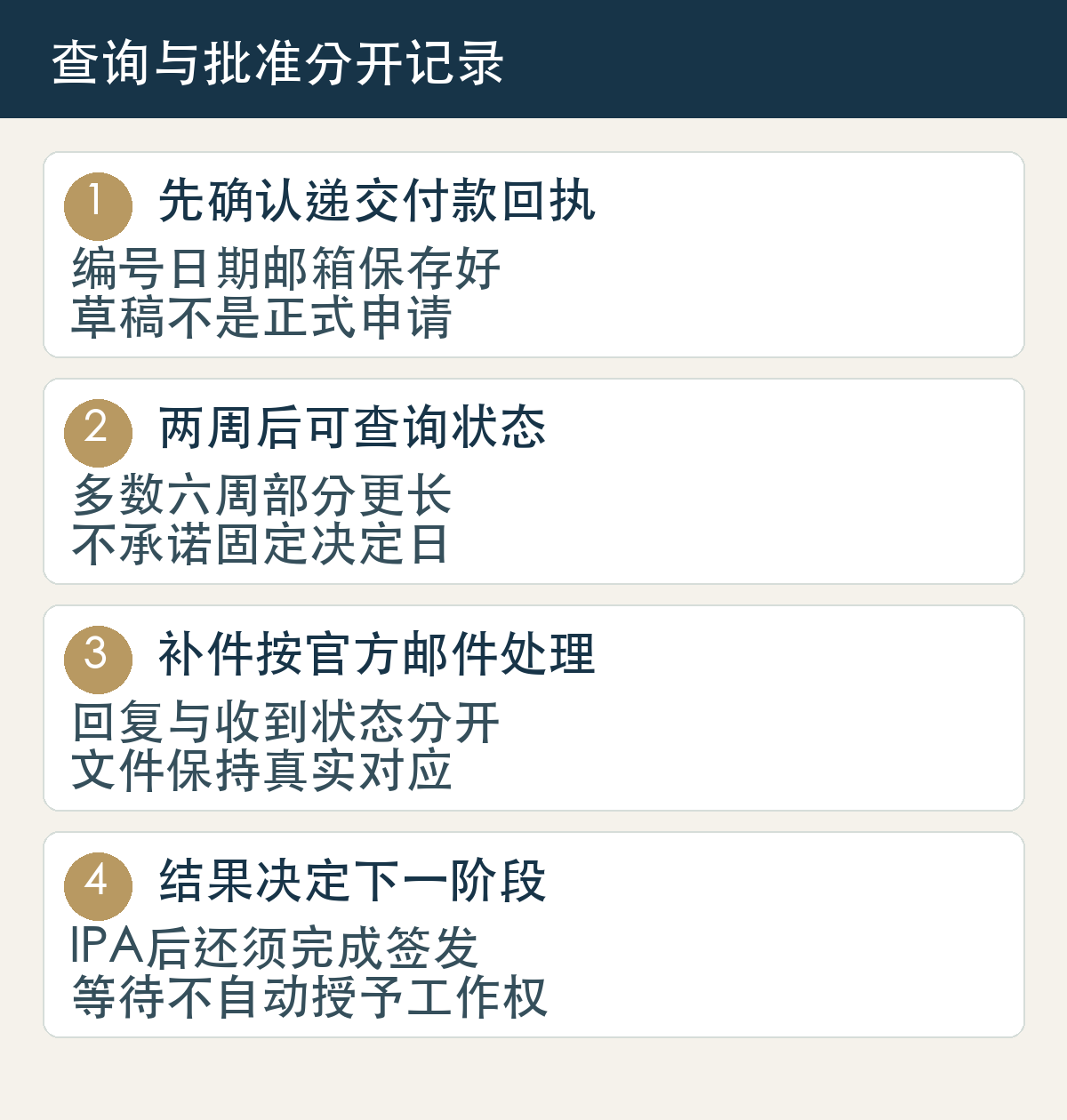 先确认递交付款回执,编号日期邮箱保存好,草稿不是正式申请;两周后可查询状态,多数六周部分更长,不承诺固定决定日;补件按官方邮件处理,回复与收到状态分开,文件保持真实对应;结果决定下一阶段,IPA后还须完成签发,等待不自动授予工作权