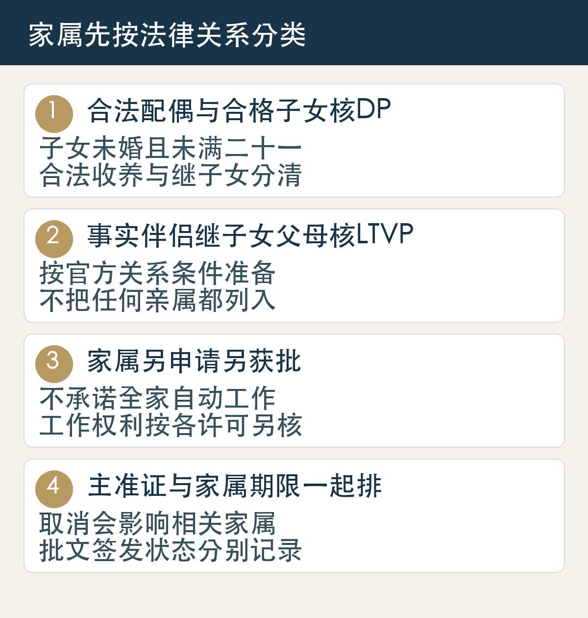 合法配偶与合格子女核DP,子女未婚且未满二十一,合法收养与继子女分清;事实伴侣继子女父母核LTVP,按官方关系条件准备,不把任何亲属都列入;家属另申请另获批,不承诺全家自动工作,工作权利按各许可另核;主准证与家属期限一起排,取消会影响相关家属,批文签发状态分别记录