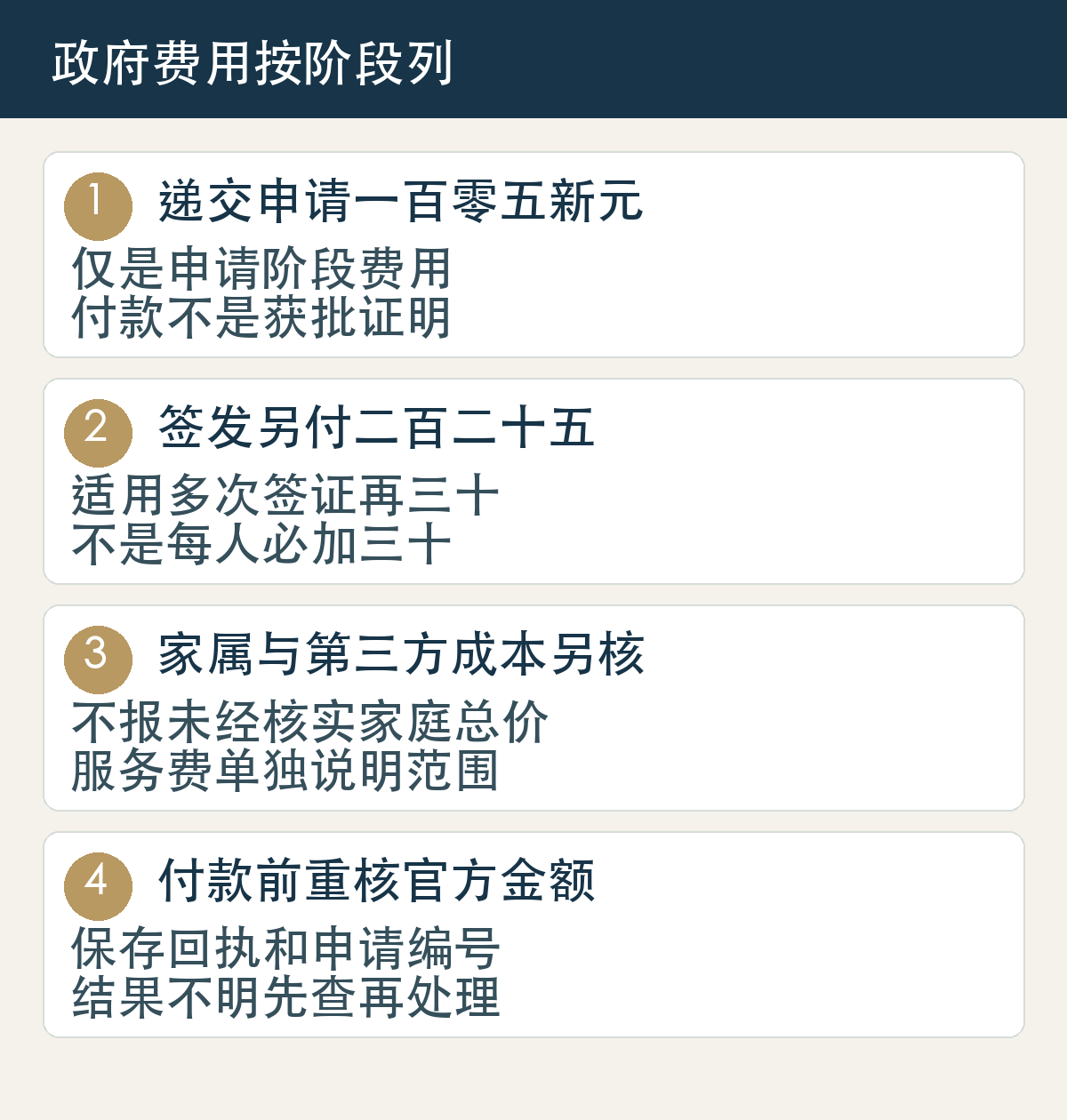 递交申请一百零五新元,仅是申请阶段费用,付款不是获批证明;签发另付二百二十五,适用多次签证再三十,不是每人必加三十;家属与第三方成本另核,不报未经核实家庭总价,服务费单独说明范围;付款前重核官方金额,保存回执和申请编号,结果不明先查再处理
