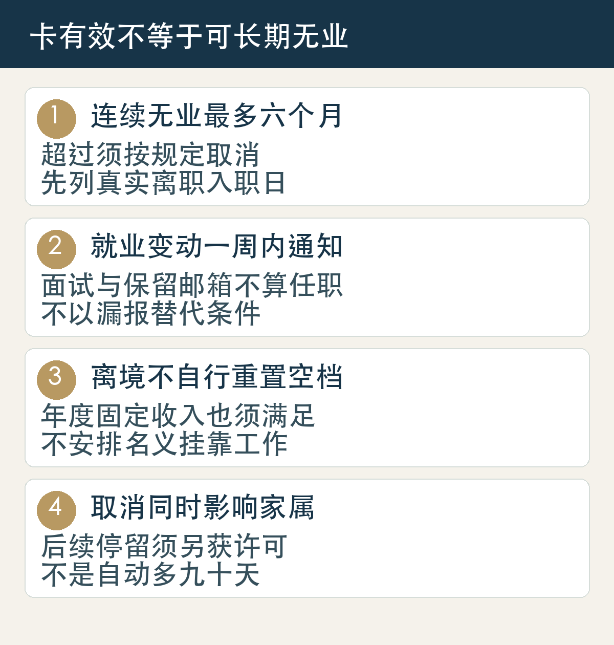 连续无业最多六个月，超过须按规定取消，先列真实离职入职日；就业变动一周内通知，面试与保留邮箱不算任职，不以漏报替代条件；离境不自行重置空档，年度固定收入也须满足，不安排名义挂靠工作；取消同时影响家属，后续停留须另获许可，不是自动多九十天