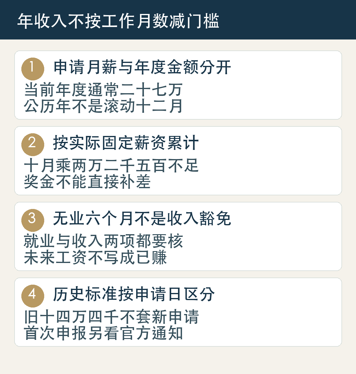 申请月薪与年度金额分开，当前年度通常二十七万，公历年不是滚动十二月；按实际固定薪资累计，十月乘两万二千五百不足，奖金不能直接补差；无业六个月不是收入豁免，就业与收入两项都要核，未来工资不写成已赚；历史标准按申请日区分，旧十四万四千不套新申请，首次申报另看官方通知