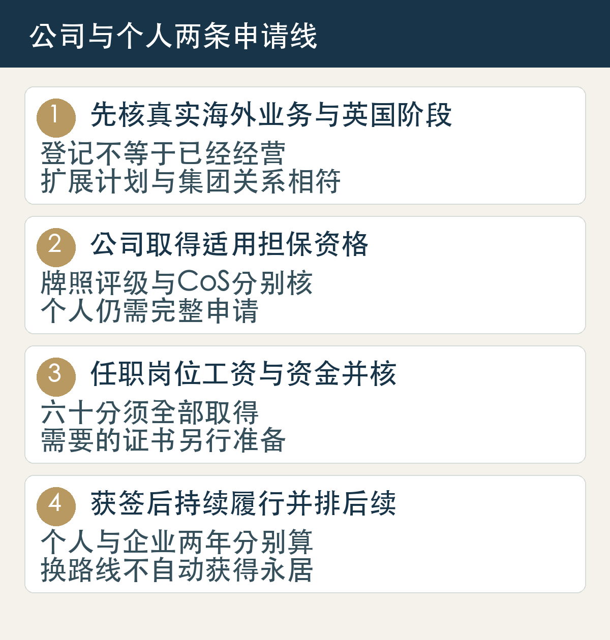 先核真实海外业务与英国阶段,登记不等于已经经营,扩展计划与集团关系相符;公司取得适用担保资格,牌照评级与CoS分别核,个人仍需完整申请;任职岗位工资与资金并核,六十分须全部取得,需要的证书另行准备;获签后持续履行并排后续,个人与企业两年分别算,换路线不自动获得永居