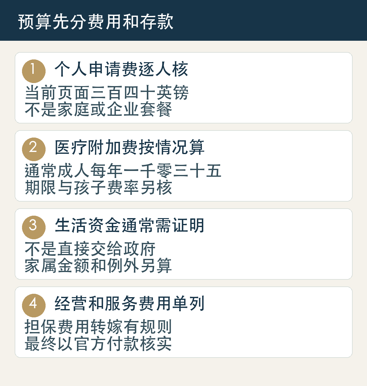 个人申请费逐人核,当前页面三百四十英镑,不是家庭或企业套餐;医疗附加费按情况算,通常成人每年一千零三十五,期限与孩子费率另核;生活资金通常需证明,不是直接交给政府,家属金额和例外另算;经营和服务费用单列,担保费用转嫁有规则,最终以官方付款核实