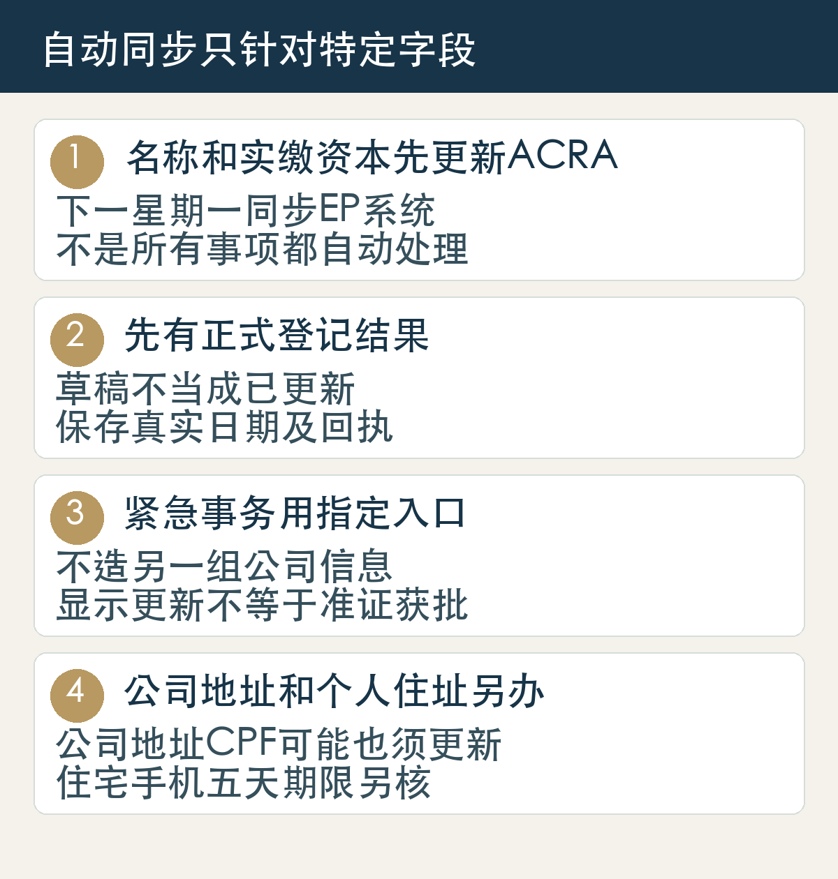名称和实缴资本先更新ACRA,下一星期一同步EP系统,不是所有事项都自动处理;先有正式登记结果,草稿不当成已更新,保存真实日期及回执;紧急事务用指定入口,不造另一组公司信息,显示更新不等于准证获批;公司地址和个人住址另办,公司地址CPF可能也须更新,住宅手机五天期限另核