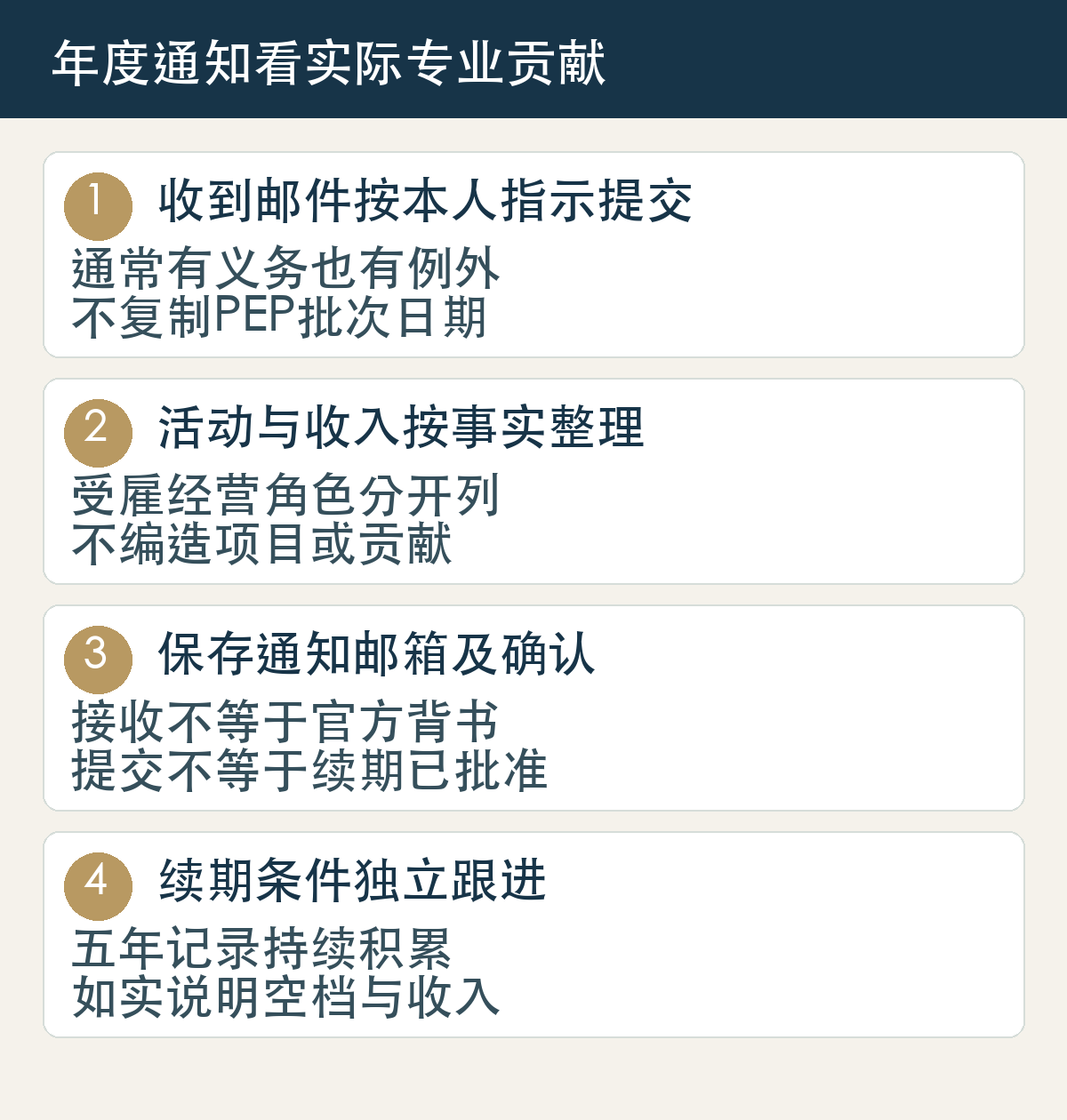 收到邮件按本人指示提交,通常有义务也有例外,不复制PEP批次日期;活动与收入按事实整理,受雇经营角色分开列,不编造项目或贡献;保存通知邮箱及确认,接收不等于官方背书,提交不等于续期已批准;续期条件独立跟进,五年记录持续积累,如实说明空档与收入