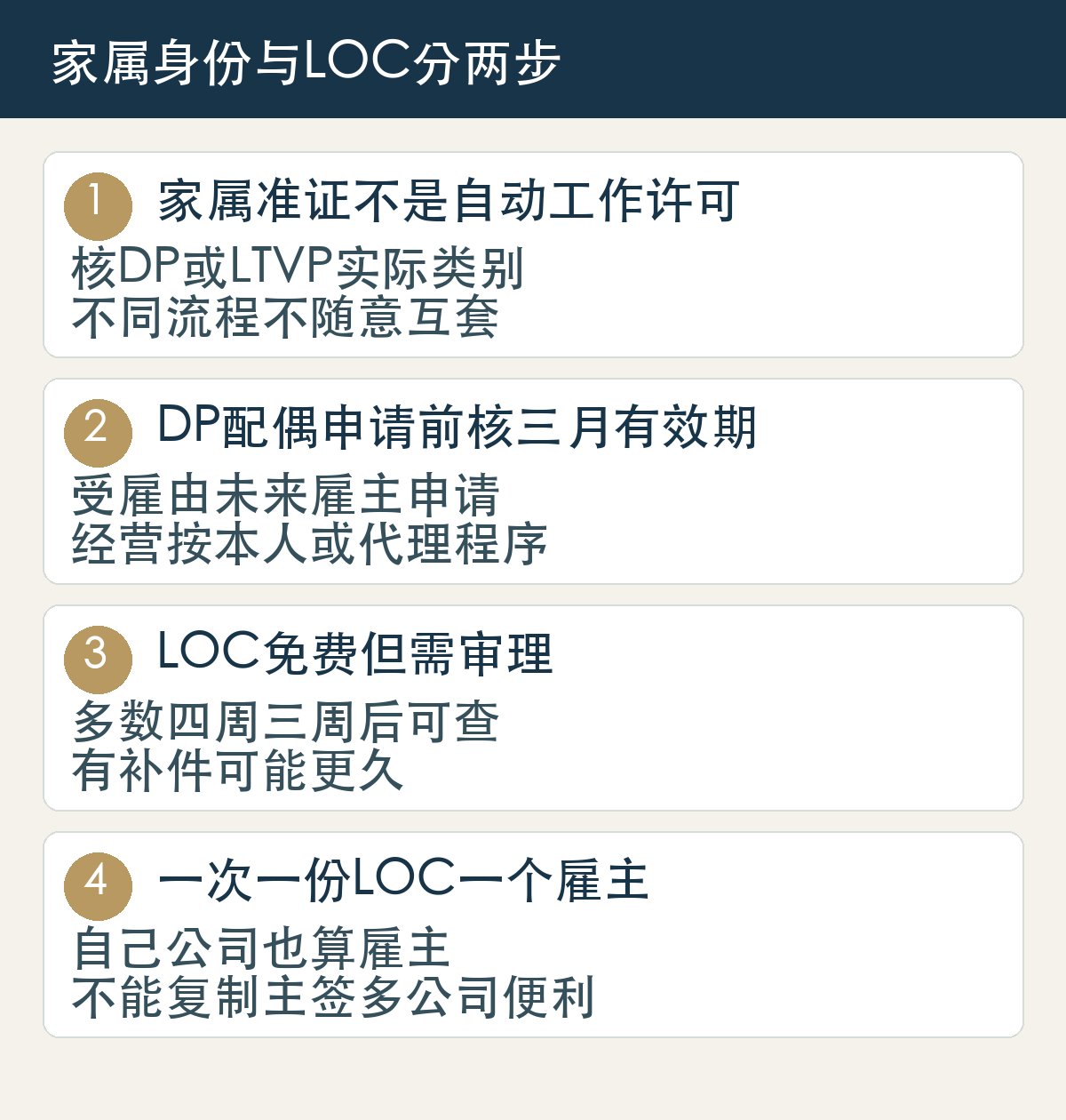 家属准证不是自动工作许可,核DP或LTVP实际类别,不同流程不随意互套;DP配偶申请前核三月有效期,受雇由未来雇主申请,经营按本人或代理程序;LOC免费但需审理,多数四周三周后可查,有补件可能更久;一次一份LOC一个雇主,自己公司也算雇主,不能复制主签多公司便利