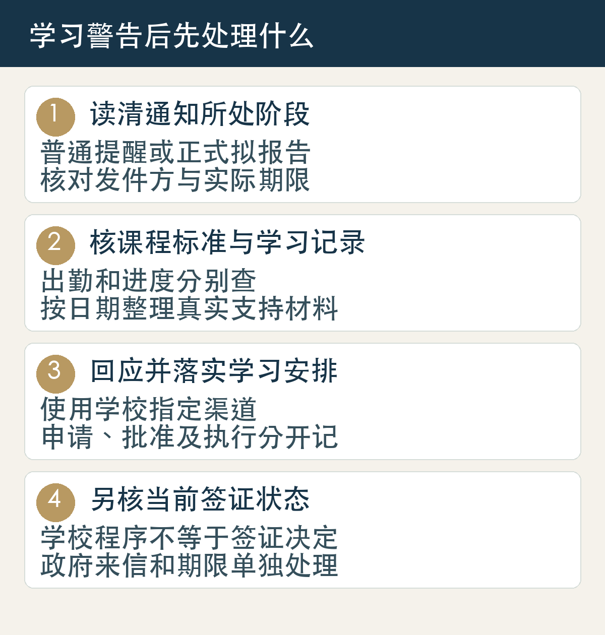 收到学习警告后,先读清通知阶段和期限,再核课程标准及真实记录,按学校渠道回应并落实学习安排,另行核对签证状态和政府来信。