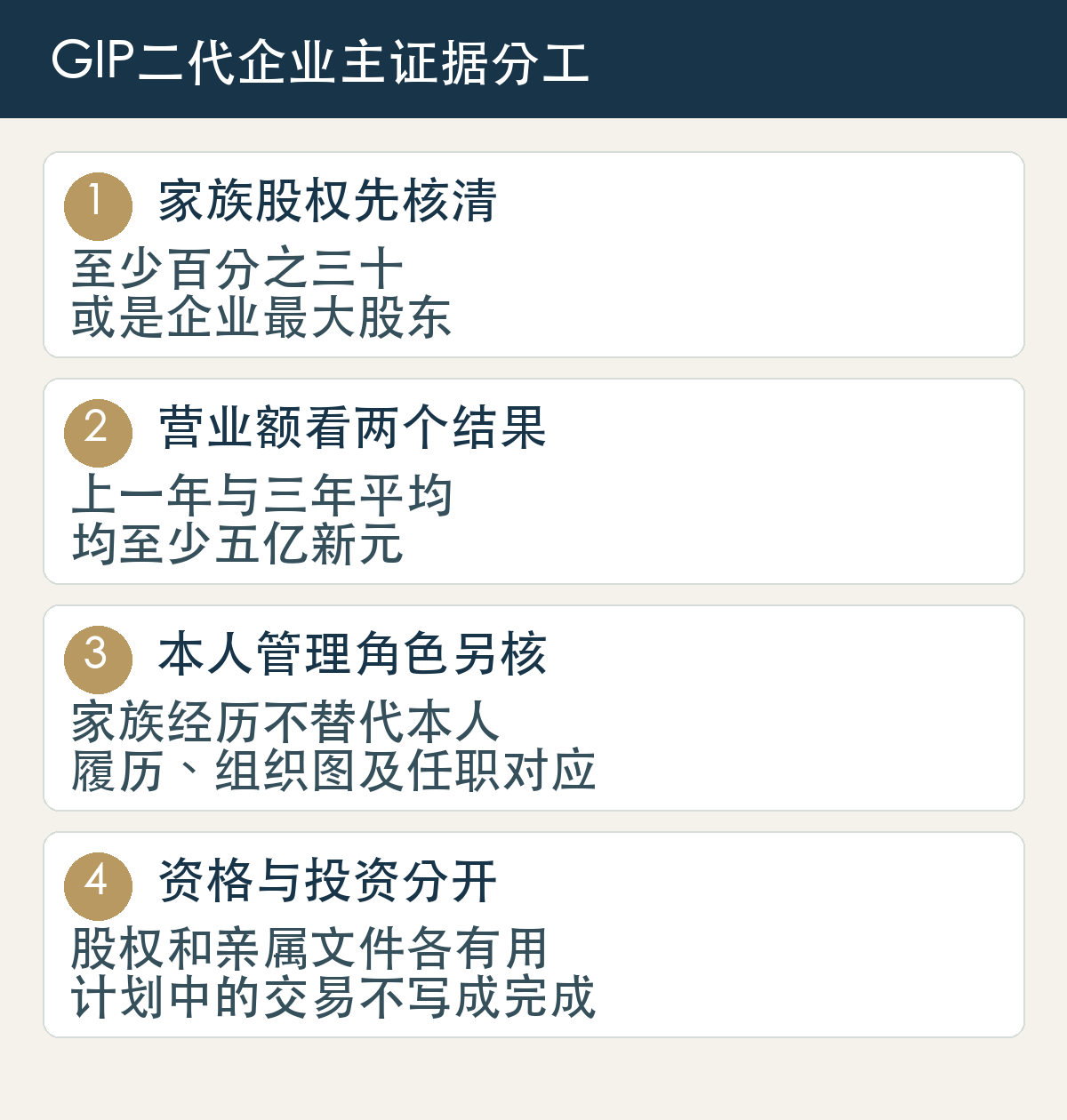 家族股权先核清,至少百分之三十,或是企业最大股东;营业额看两个结果,上一年与三年平均,均至少五亿新元;本人管理角色另核,家族经历不替代本人,履历、组织图及任职对应;资格与投资分开,股权和亲属文件各有用,计划中的交易不写成完成