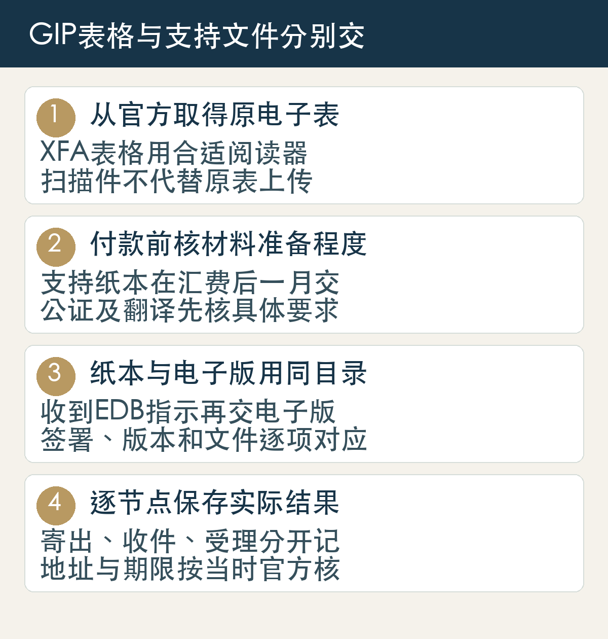 从官方取得原电子表,XFA表格用合适阅读器,扫描件不代替原表上传;付款前核材料准备程度,支持纸本在汇费后一月交,公证及翻译先核具体要求;纸本与电子版用同目录,收到EDB指示再交电子版,签署、版本和文件逐项对应;逐节点保存实际结果,寄出、收件、受理分开记,地址与期限按当时官方核