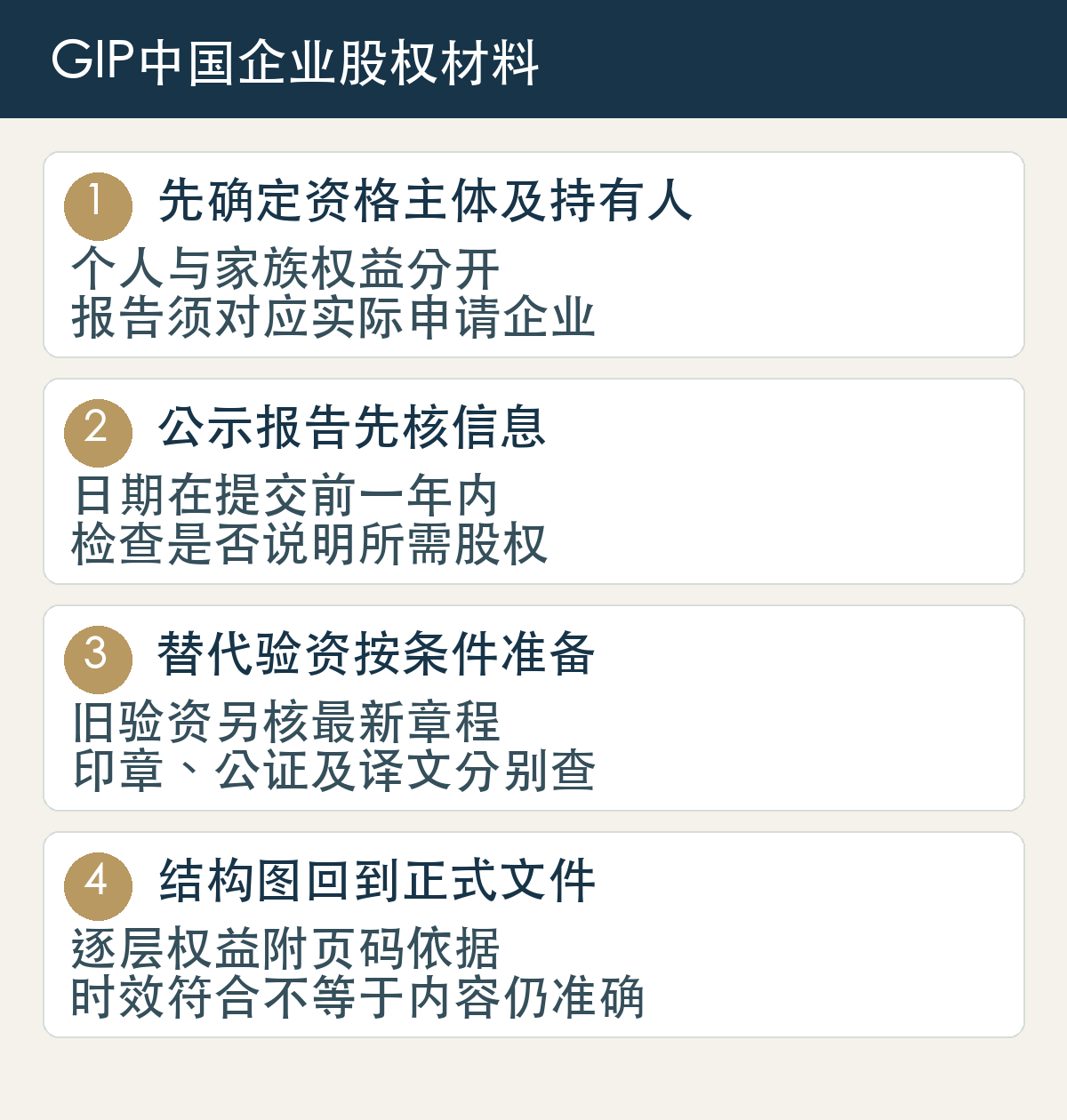 先确定资格主体及持有人,个人与家族权益分开,报告须对应实际申请企业;公示报告先核信息,日期在提交前一年内,检查是否说明所需股权;替代验资按条件准备,旧验资另核最新章程,印章、公证及译文分别查;结构图回到正式文件,逐层权益附页码依据,时效符合不等于内容仍准确