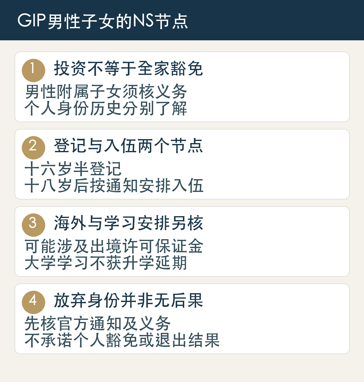 投资不等于全家豁免,男性附属子女须核义务,个人身份历史分别了解;登记与入伍两个节点,十六岁半登记,十八岁后按通知安排入伍;海外与学习安排另核,可能涉及出境许可保证金,大学学习不获升学延期;放弃身份并非无后果,先核官方通知及义务,不承诺个人豁免或退出结果