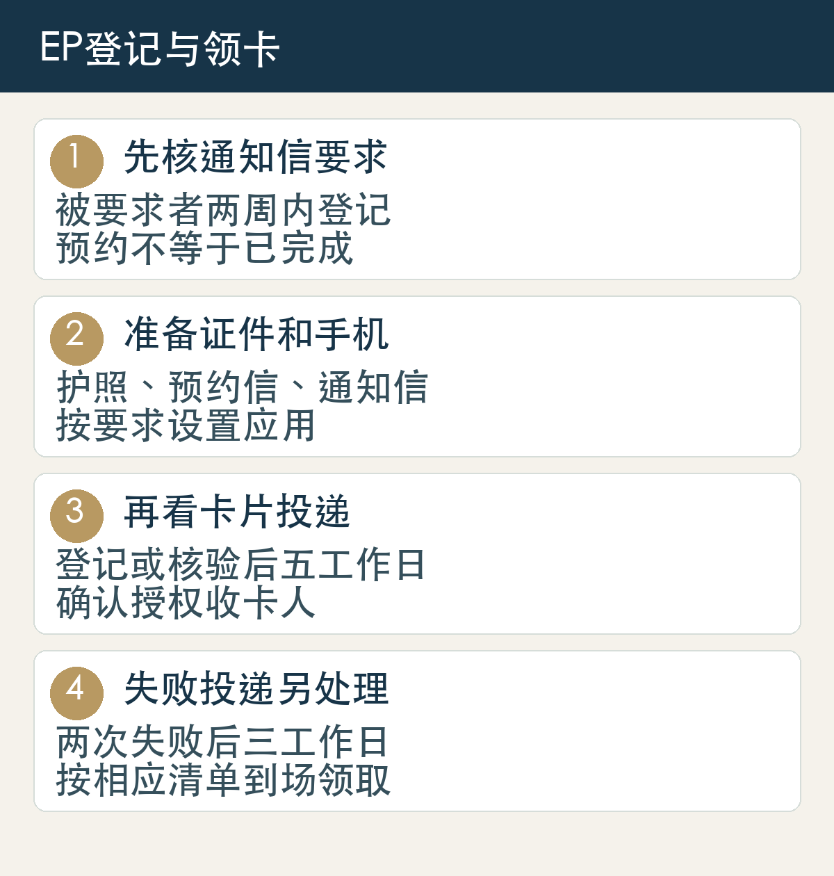 先核通知信要求,被要求者两周内登记,预约不等于已完成;准备证件和手机,护照、预约信、通知信,按要求设置应用;再看卡片投递,登记或核验后五工作日,确认授权收卡人;失败投递另处理,两次失败后三工作日,按相应清单到场领取