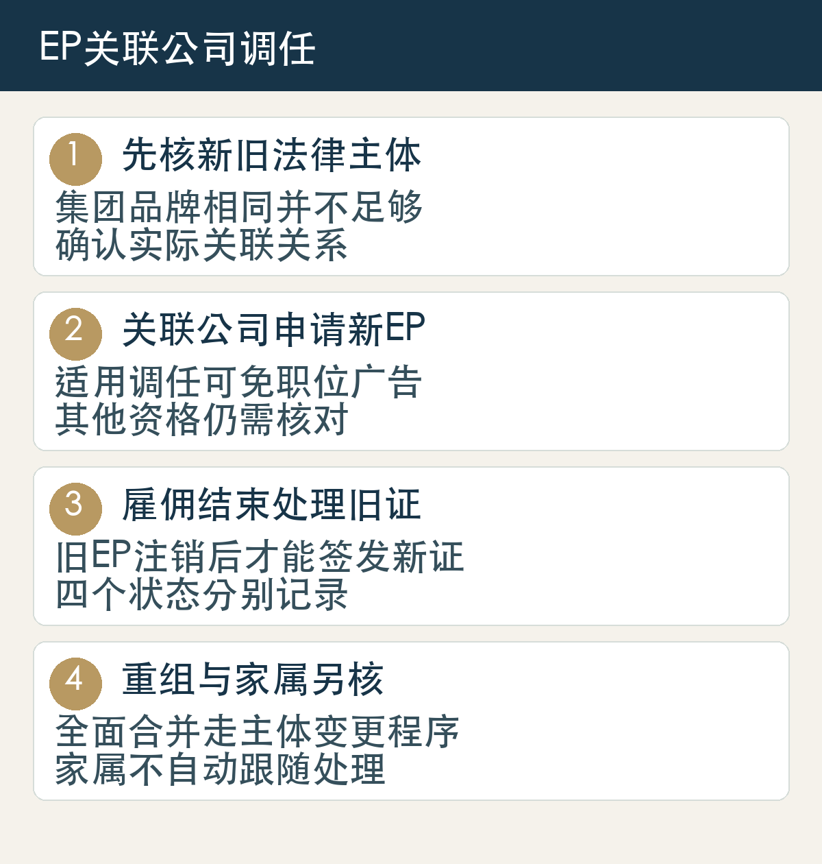 先核新旧法律主体,集团品牌相同并不足够,确认实际关联关系;关联公司申请新EP,适用调任可免职位广告,其他资格仍需核对;雇佣结束处理旧证,旧EP注销后才能签发新证,四个状态分别记录;重组与家属另核,全面合并走主体变更程序,家属不自动跟随处理