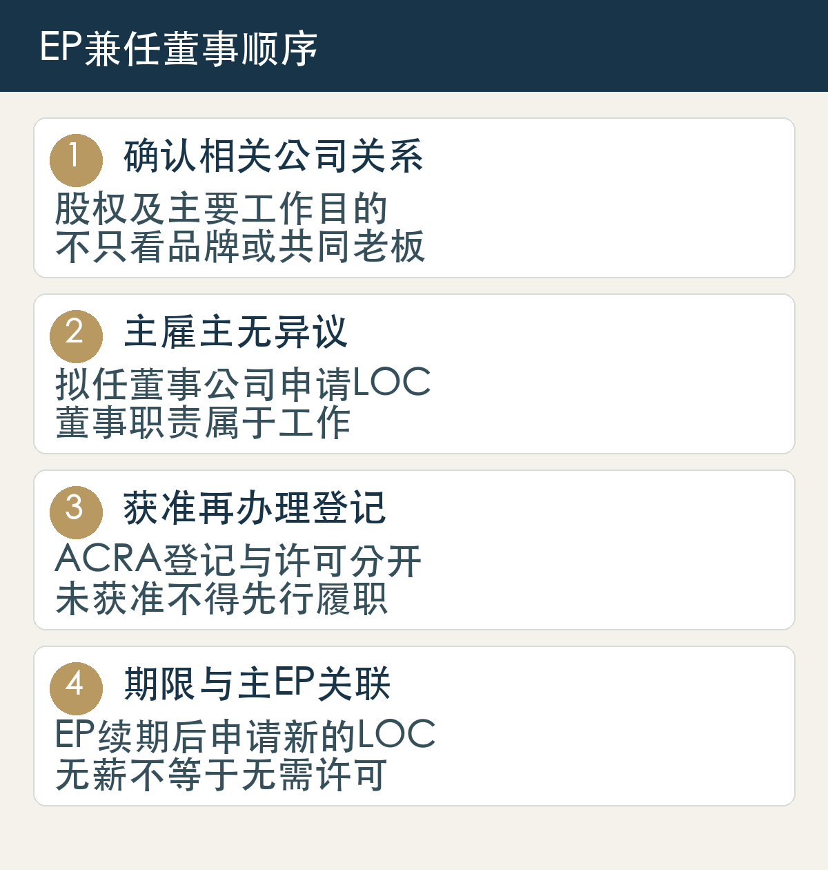 确认相关公司关系,股权及主要工作目的,不只看品牌或共同老板;主雇主无异议,拟任董事公司申请LOC,董事职责属于工作;获准再办理登记,ACRA登记与许可分开,未获准不得先行履职;期限与主EP关联,EP续期后申请新的LOC,无薪不等于无需许可
