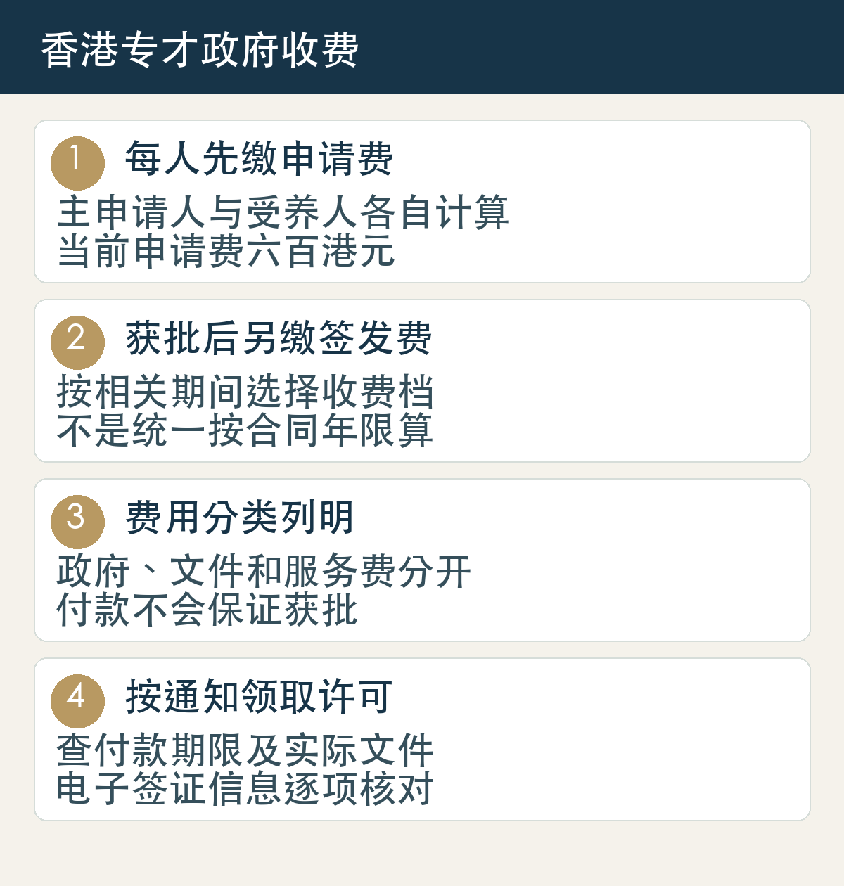 每人先缴申请费,主申请人与受养人各自计算,当前申请费六百港元;获批后另缴签发费,按相关期间选择收费档,不是统一按合同年限算;费用分类列明,政府、文件和服务费分开,付款不会保证获批;按通知领取许可,查付款期限及实际文件,电子签证信息逐项核对