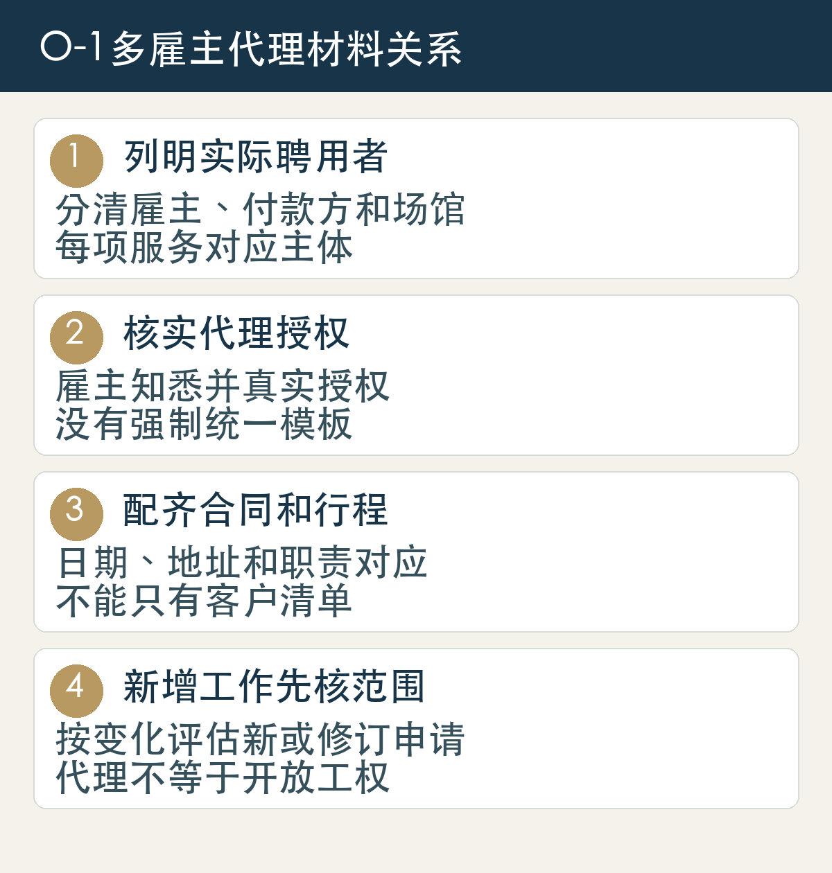 O-1多雇主代理材料关系:列明实际聘用者,分清雇主、付款方和场馆,每项服务对应主体;核实代理授权,雇主知悉并真实授权,没有强制统一模板;配齐合同和行程,日期、地址和职责对应,不能只有客户清单;新增工作先核范围,按变化评估新或修订申请,代理不等于开放工权。
