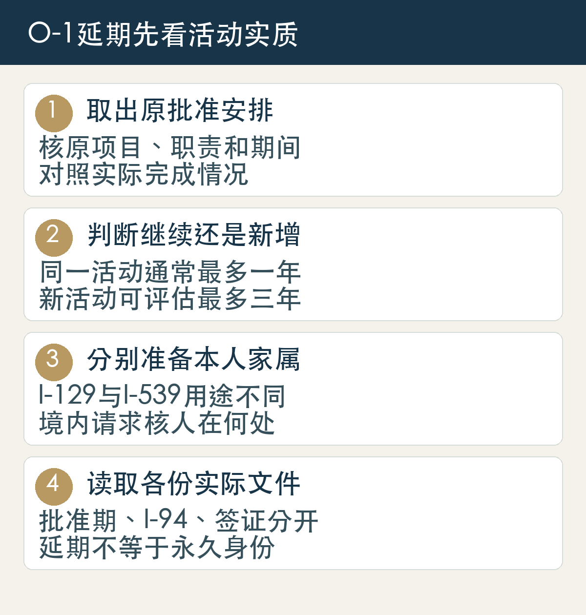 O-1延期先看活动实质:取出原批准安排,核原项目、职责和期间,对照实际完成情况;判断继续还是新增,同一活动通常最多一年,新活动可评估最多三年;分别准备本人家属,I-129与I-539用途不同,境内请求核人在何处;读取各份实际文件,批准期、I-94、签证分开,延期不等于永久身份。