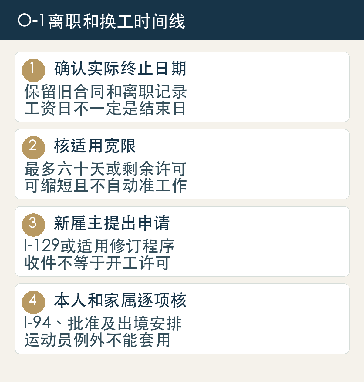 O-1离职和换工时间线:确认实际终止日期,保留旧合同和离职记录,工资日不一定是结束日;核适用宽限,最多六十天或剩余许可,可缩短且不自动准工作;新雇主提出申请,I-129或适用修订程序,收件不等于开工许可;本人和家属逐项核,I-94、批准及出境安排,运动员例外不能套用。