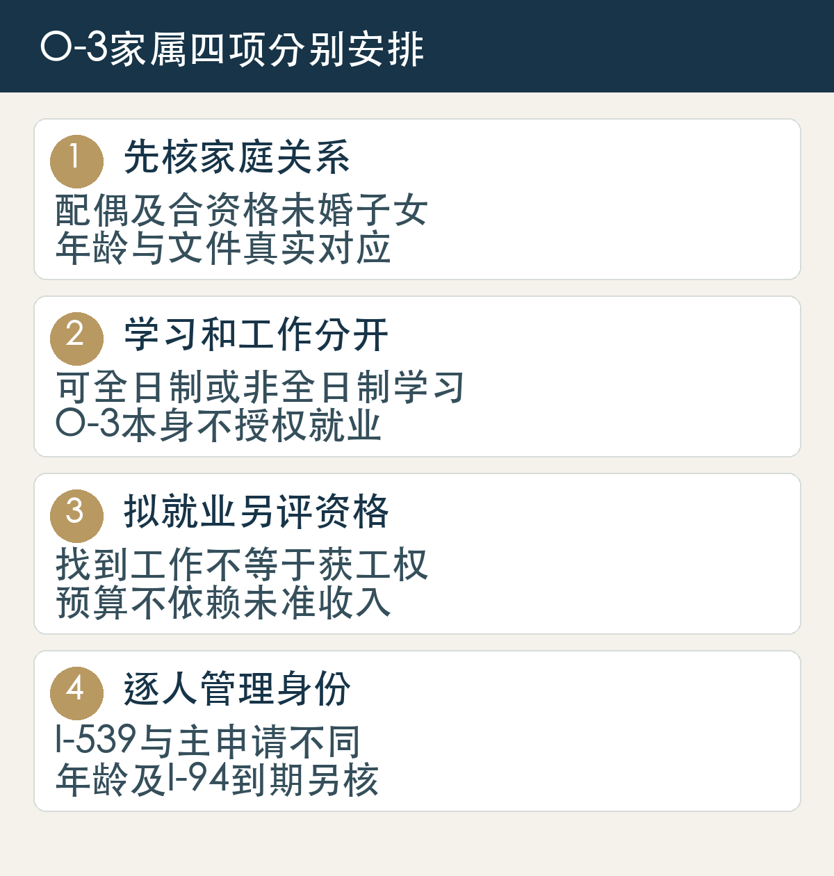 O-3家属四项分别安排:先核家庭关系,配偶及合资格未婚子女,年龄与文件真实对应;学习和工作分开,可全日制或非全日制学习,O-3本身不授权就业;拟就业另评资格,找到工作不等于获工权,预算不依赖未准收入;逐人管理身份,I-539与主申请不同,年龄及I-94到期另核。