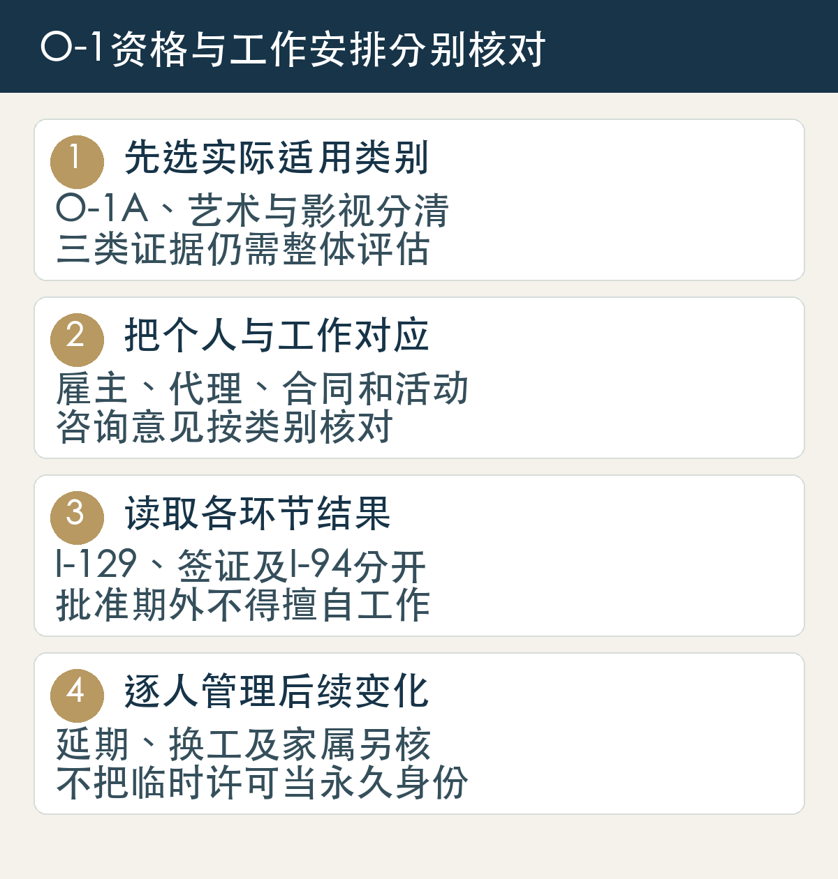 O-1先区分A、艺术B及影视B并作整体资格评估,再证明真实雇主代理合同与活动,分别读取批准签证和I-94,最后管理延期换工及家属。