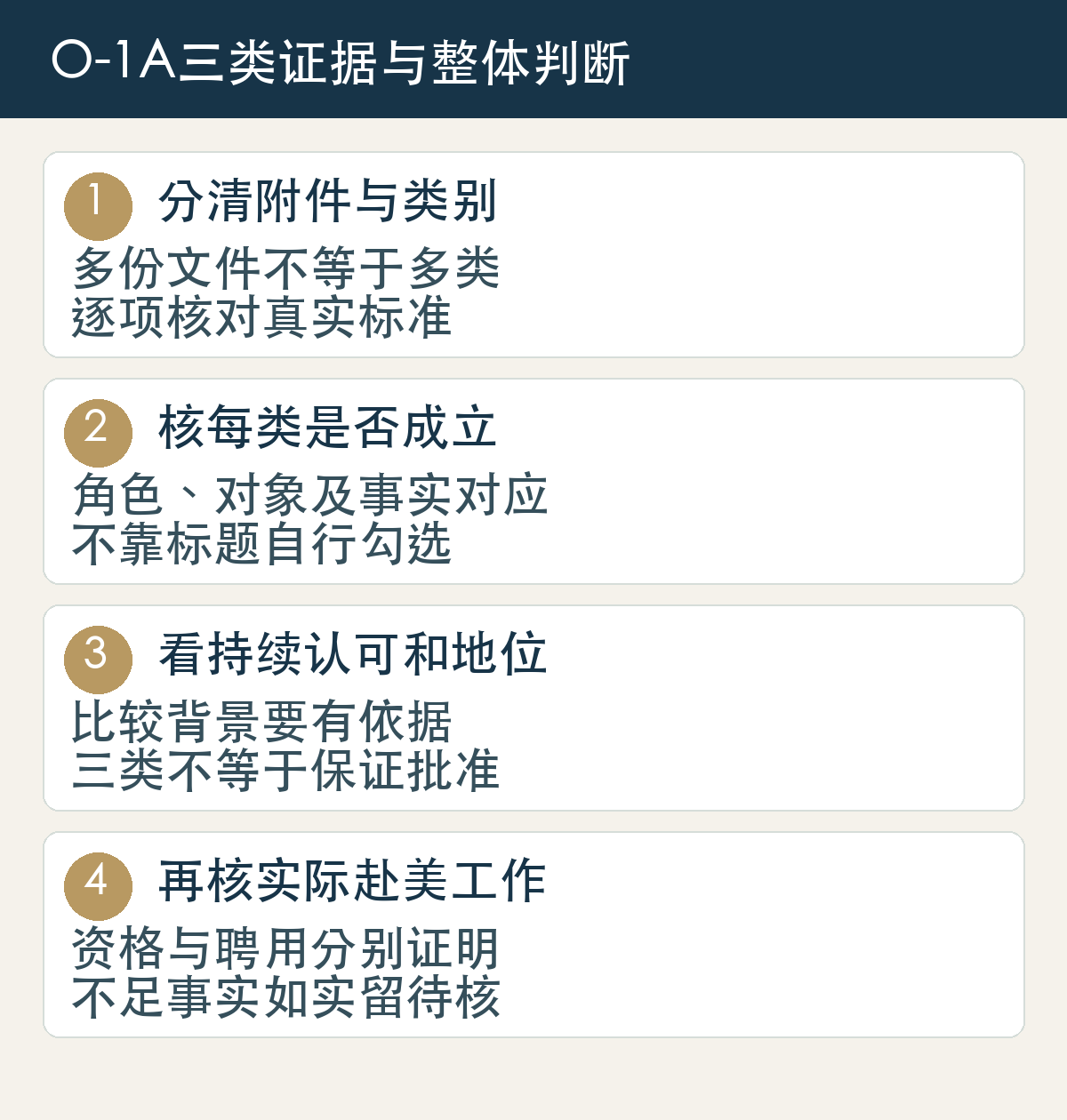 O-1A三类证据与整体判断:分清附件与类别,多份文件不等于多类,逐项核对真实标准;核每类是否成立,角色、对象及事实对应,不靠标题自行勾选;看持续认可和地位,比较背景要有依据,三类不等于保证批准;再核实际赴美工作,资格与聘用分别证明,不足事实如实留待核。