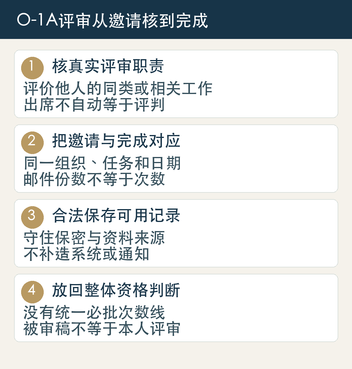 O-1A评审从邀请核到完成:核真实评审职责,评价他人的同类或相关工作,出席不自动等于评判;把邀请与完成对应,同一组织、任务和日期,邮件份数不等于次数;合法保存可用记录,守住保密与资料来源,不补造系统或通知;放回整体资格判断,没有统一必批次数线,被审稿不等于本人评审。