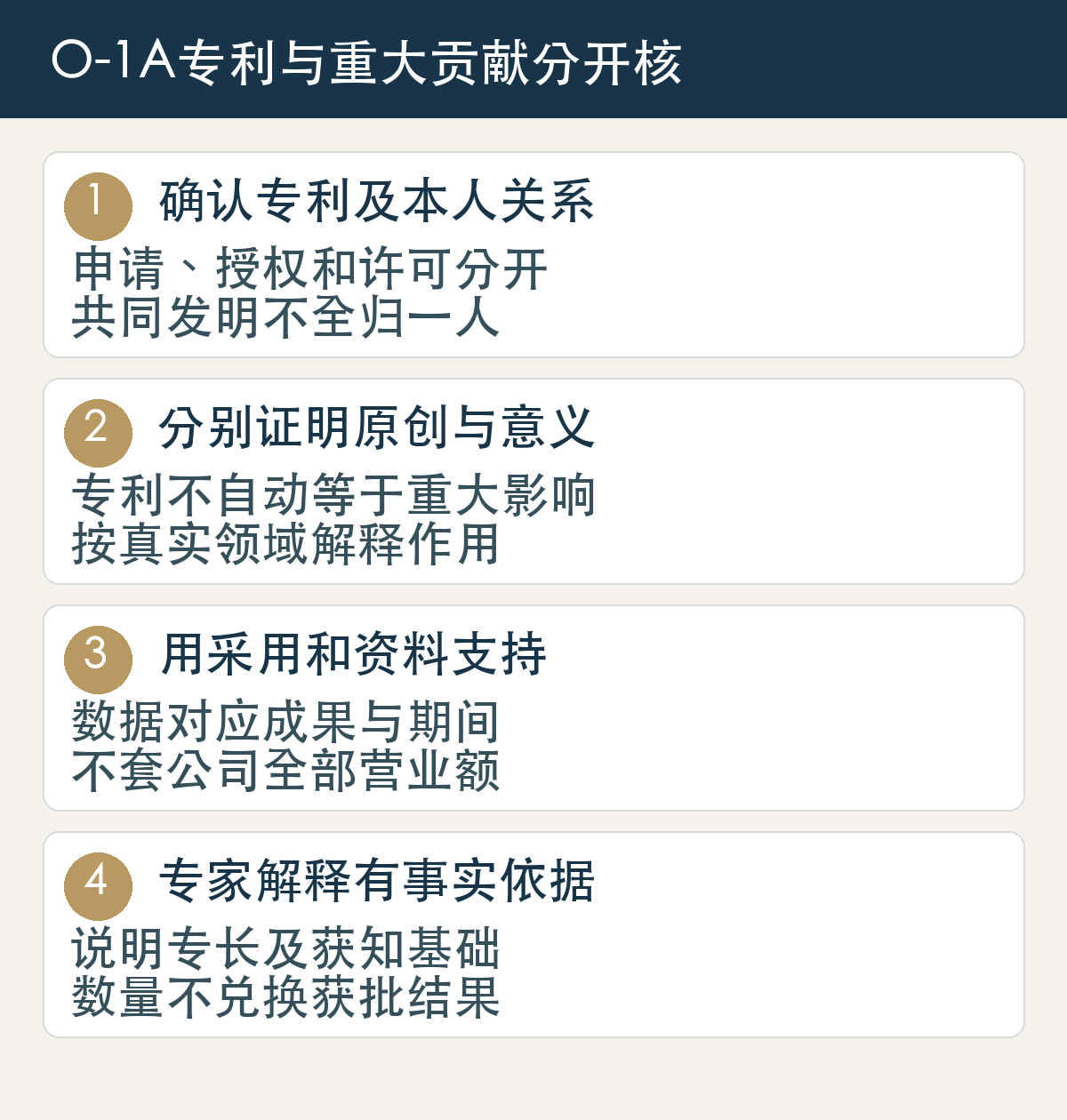 O-1A专利与重大贡献分开核:确认专利及本人关系,申请、授权和许可分开,共同发明不全归一人;分别证明原创与意义,专利不自动等于重大影响,按真实领域解释作用;用采用和资料支持,数据对应成果与期间,不套公司全部营业额;专家解释有事实依据,说明专长及获知基础,数量不兑换获批结果。