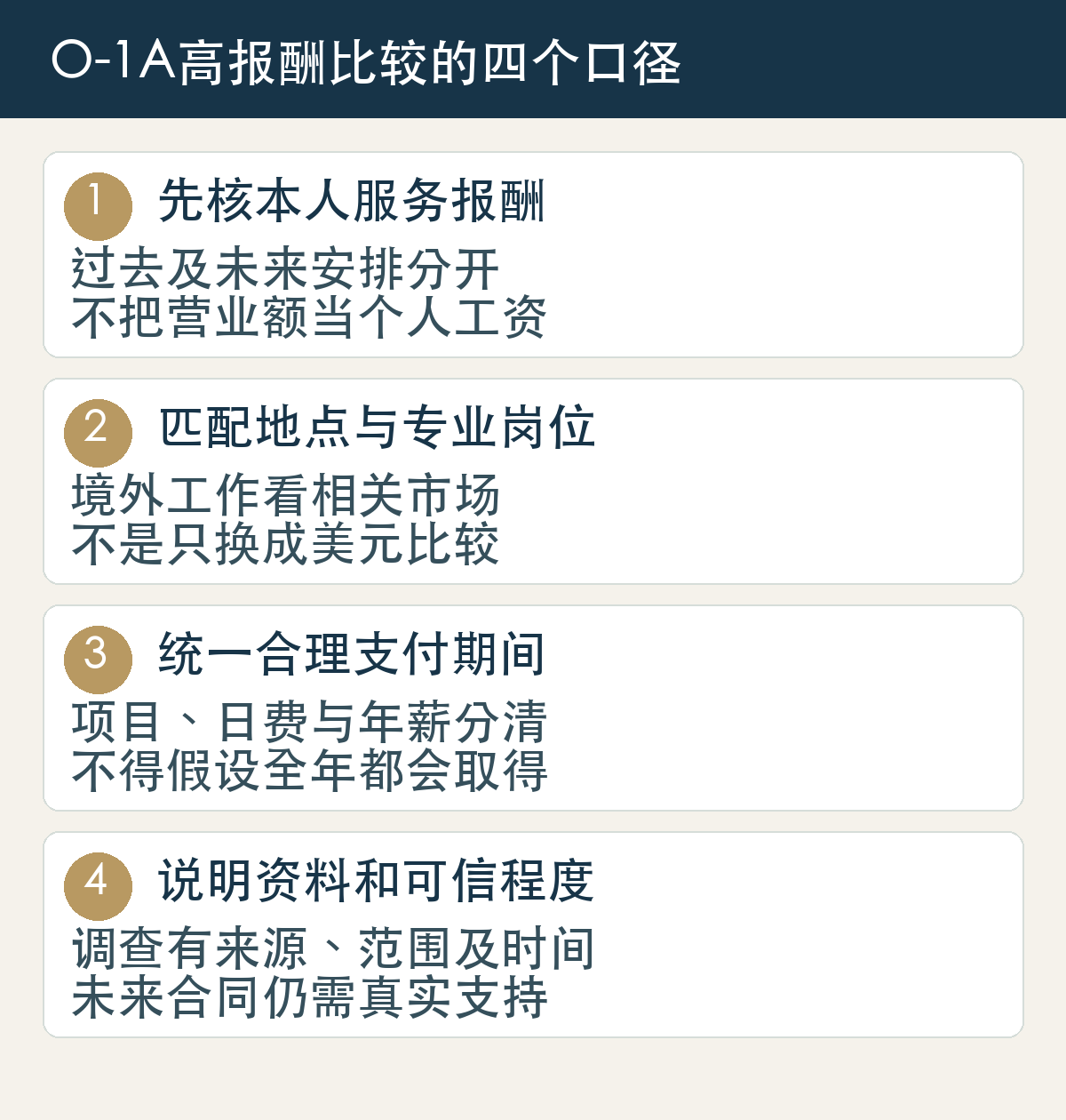 O-1A高报酬比较的四个口径:先核本人服务报酬,过去及未来安排分开,不把营业额当个人工资;匹配地点与专业岗位,境外工作看相关市场,不是只换成美元比较;统一合理支付期间,项目、日费与年薪分清,不得假设全年都会取得;说明资料和可信程度,调查有来源、范围及时间,未来合同仍需真实支持。