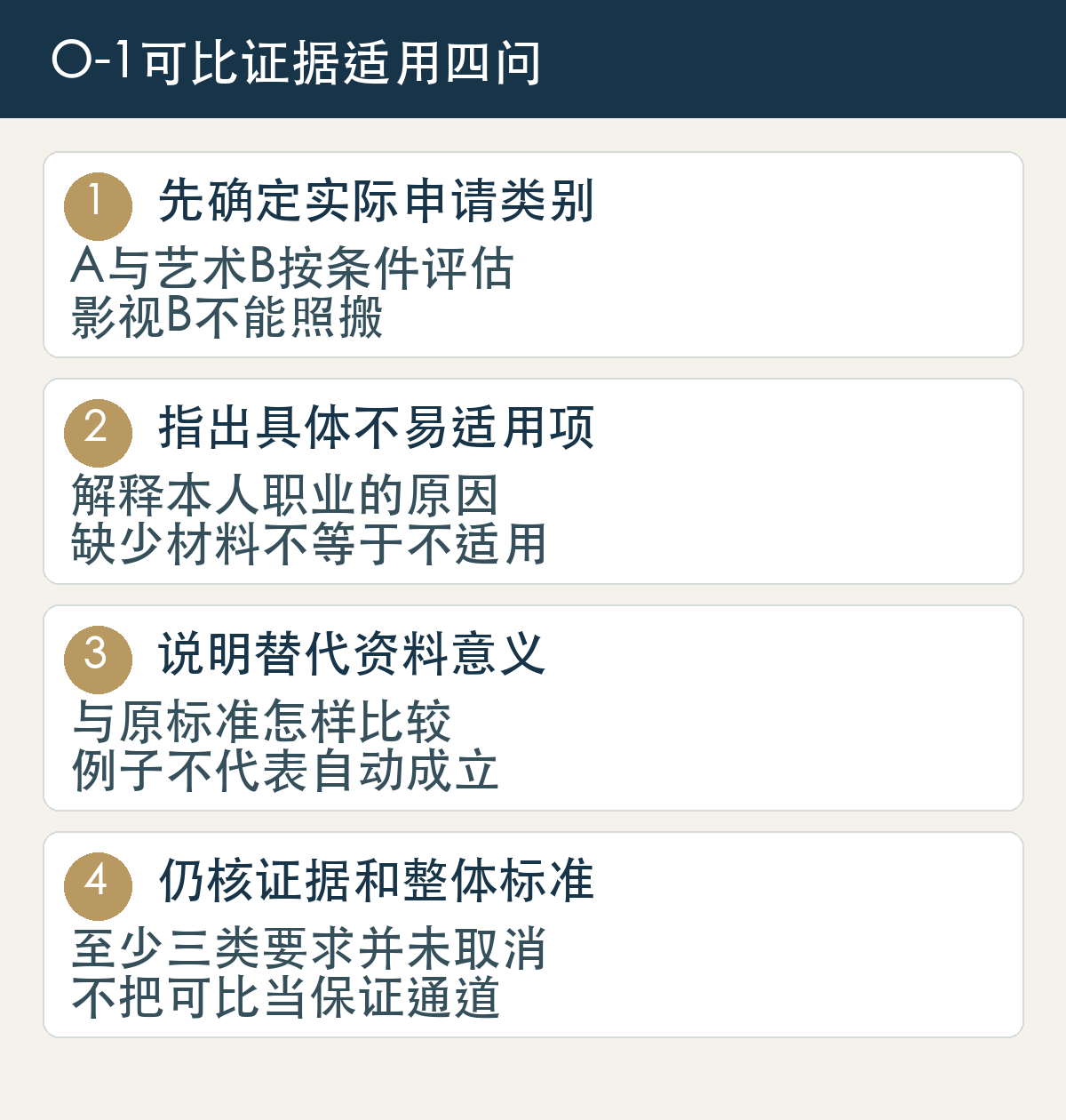 O-1可比证据适用四问:先确定实际申请类别,A与艺术B按条件评估,影视B不能照搬;指出具体不易适用项,解释本人职业的原因,缺少材料不等于不适用;说明替代资料意义,与原标准怎样比较,例子不代表自动成立;仍核证据和整体标准,至少三类要求并未取消,不把可比当保证通道。